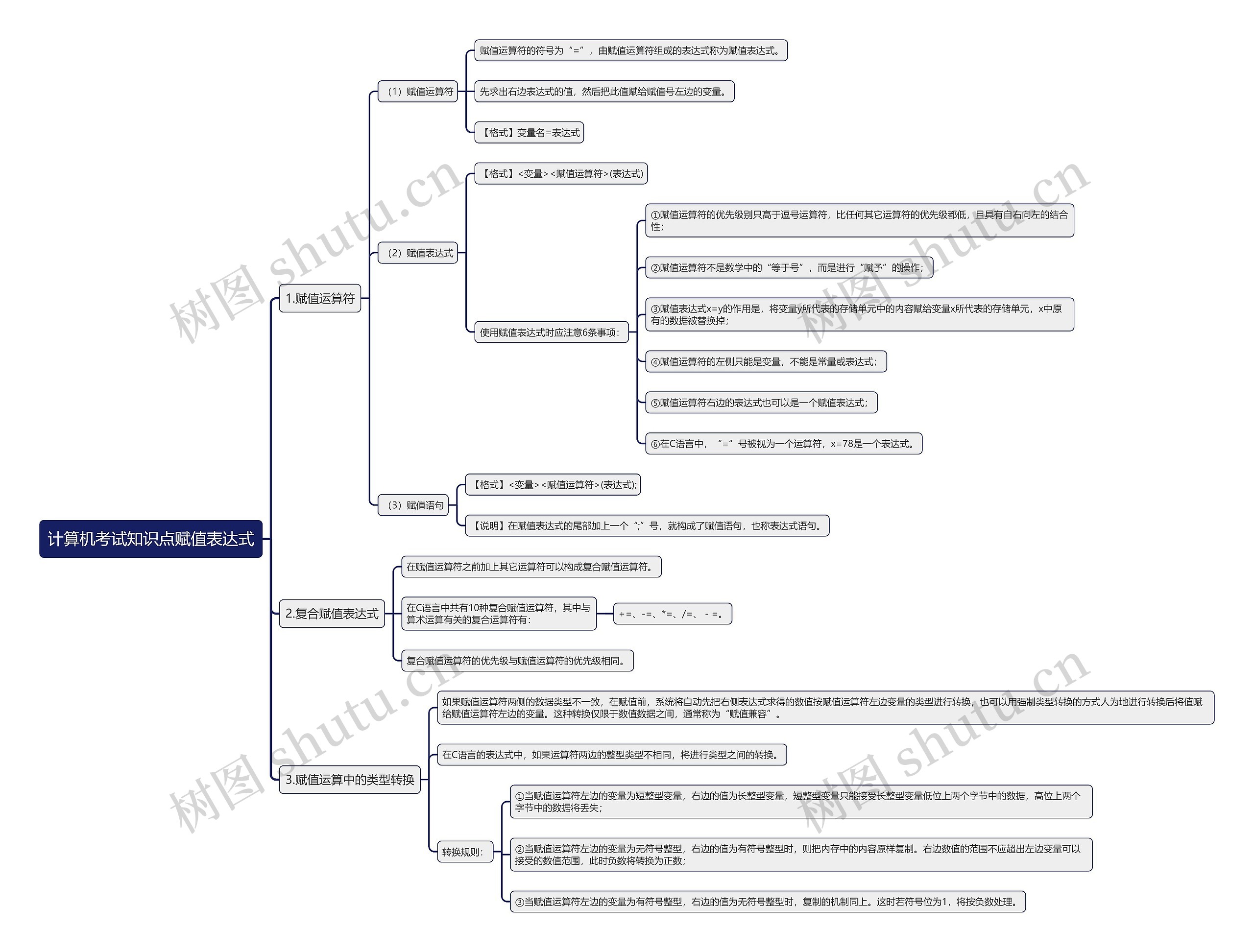 计算机考试知识点赋值表达式思维导图
