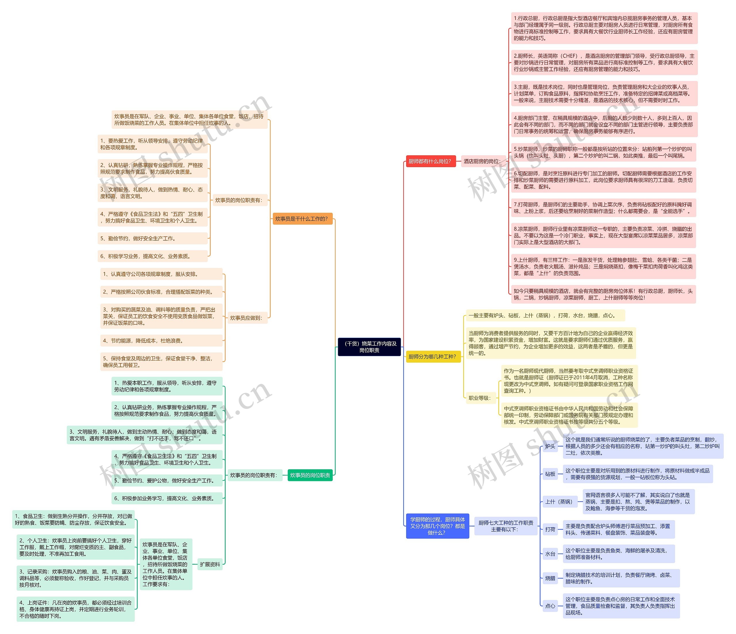 （干货）烧菜工作内容及岗位职责思维导图