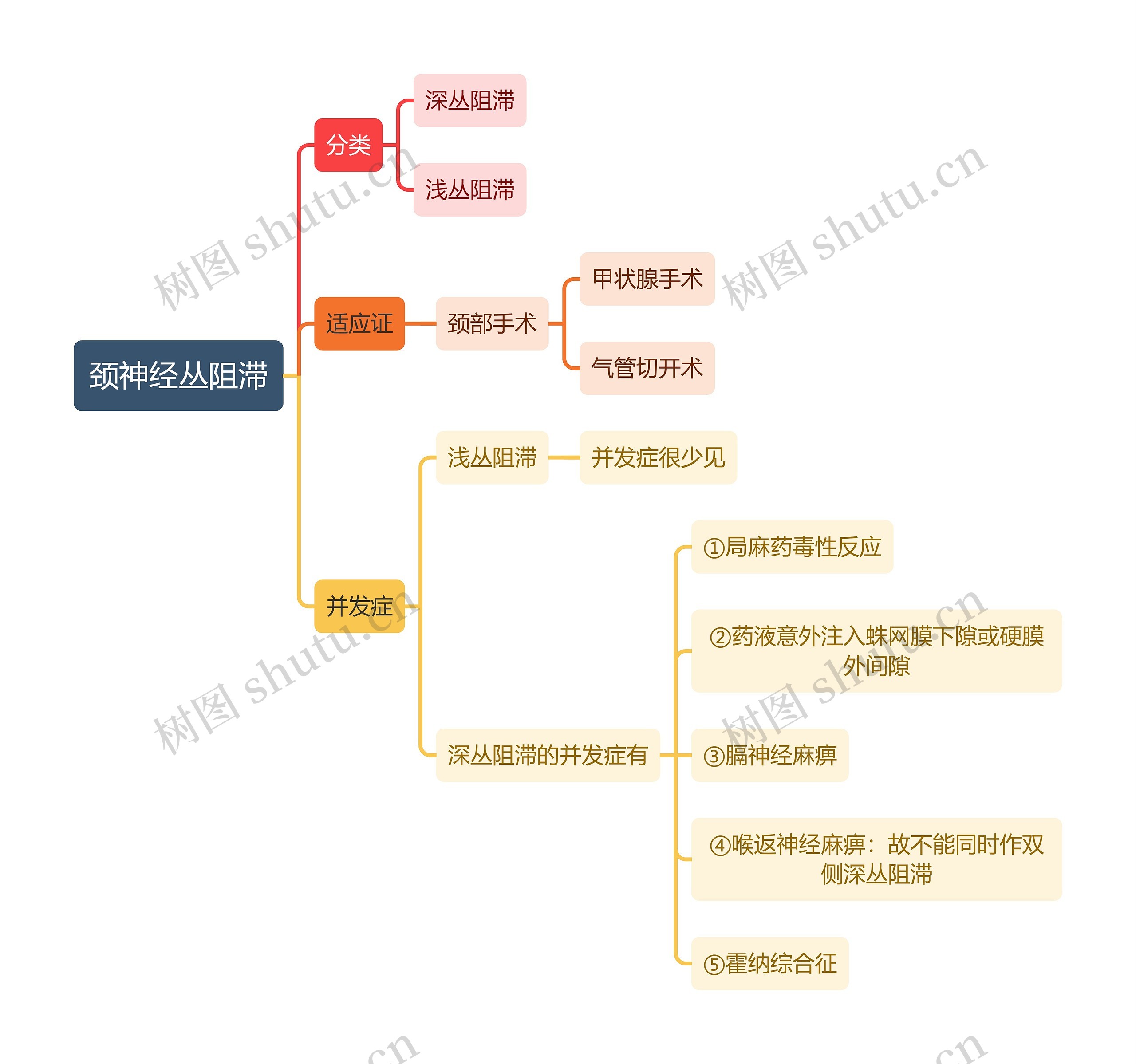 医学知识颈神经丛阻滞思维导图