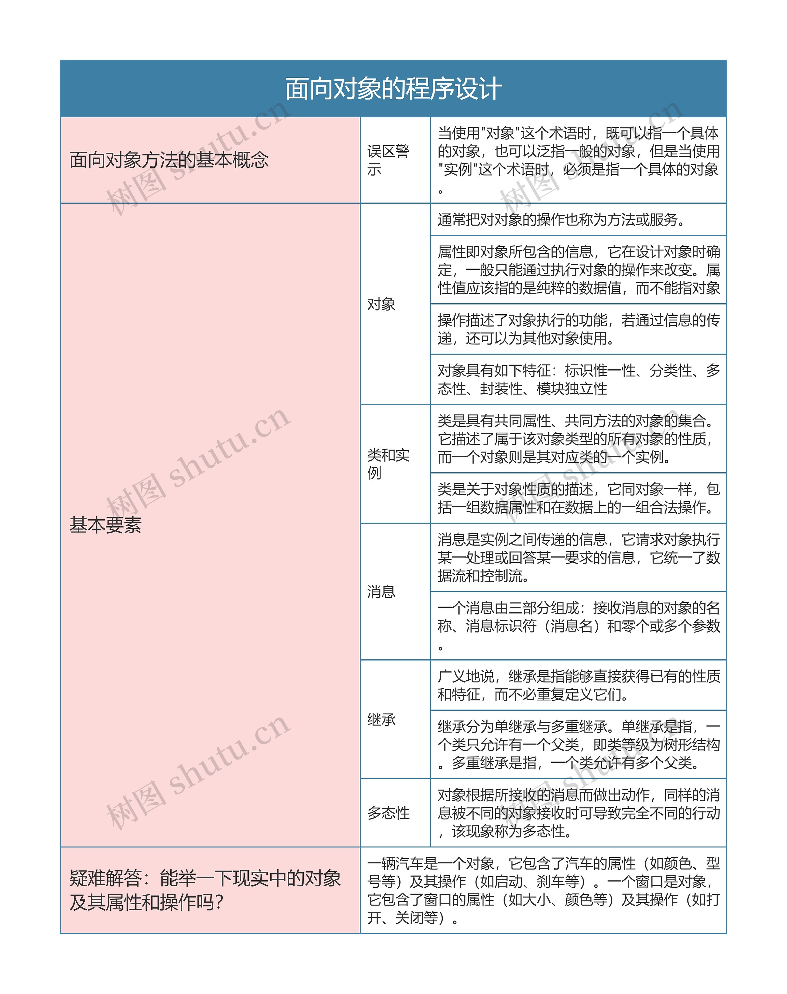 国二计算机等级考试   面向对象的程序设计思维导图