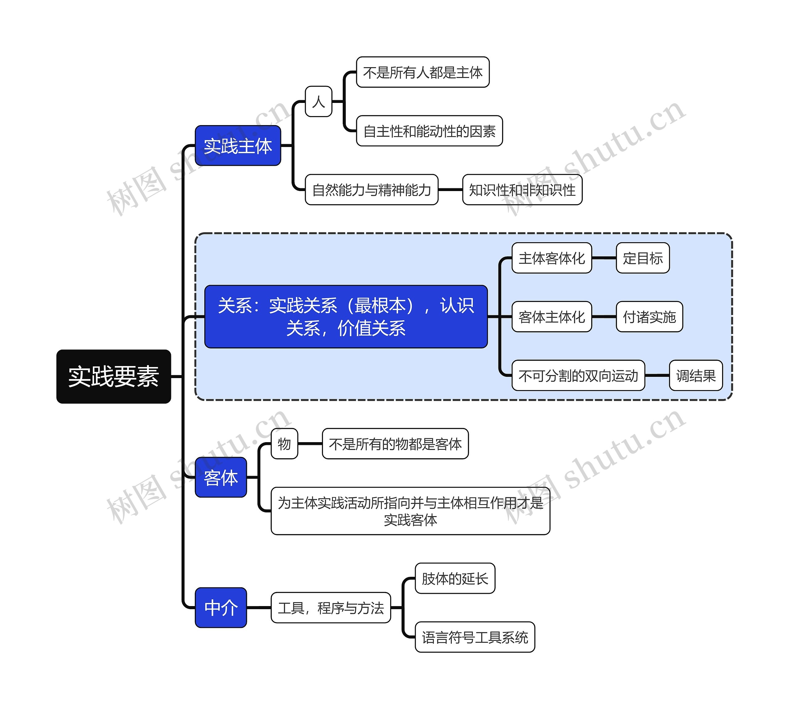 马原知识实践要素思维导图