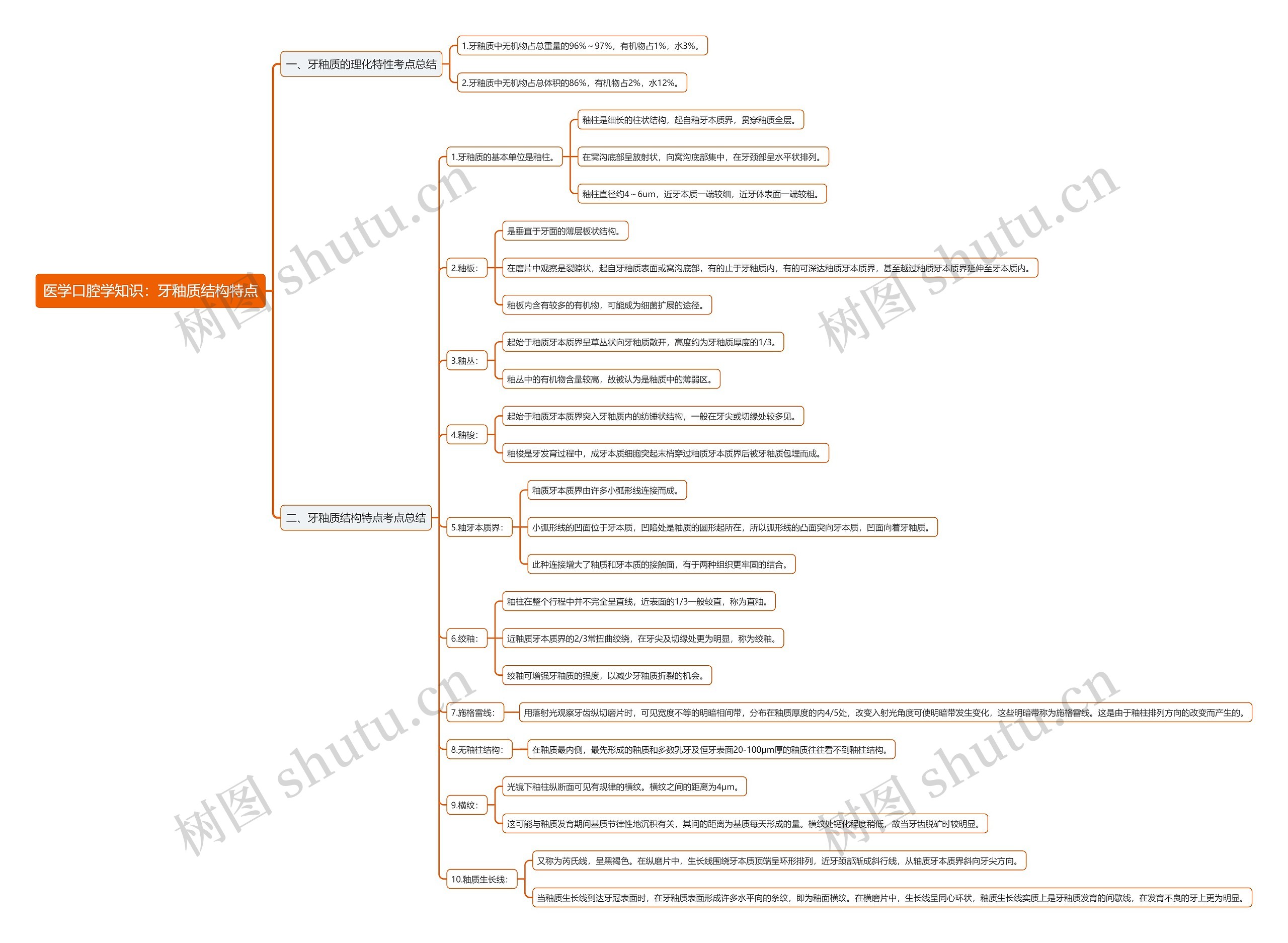 医学口腔学知识：牙釉质结构特点思维导图