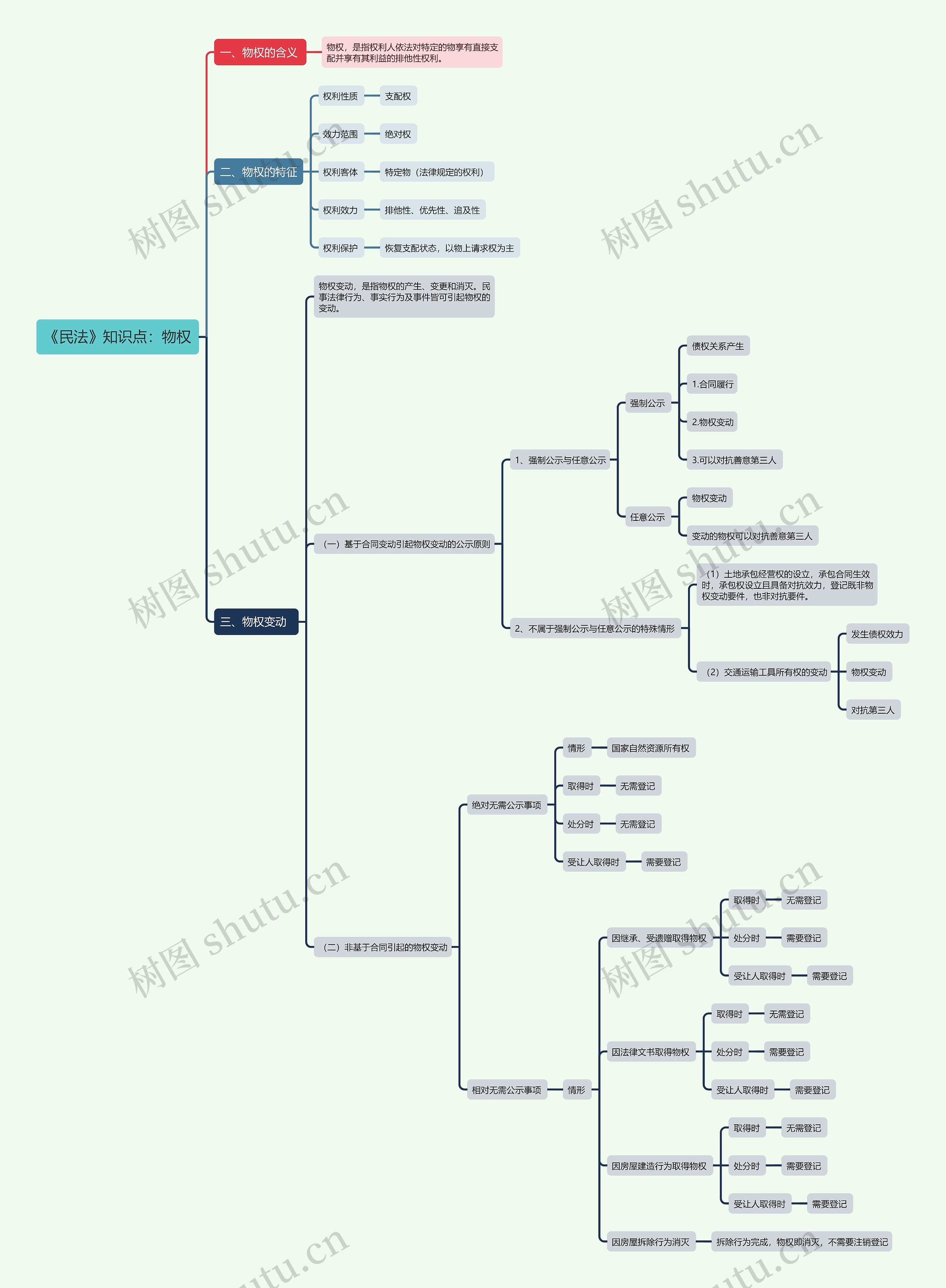 《民法》知识点：物权思维导图