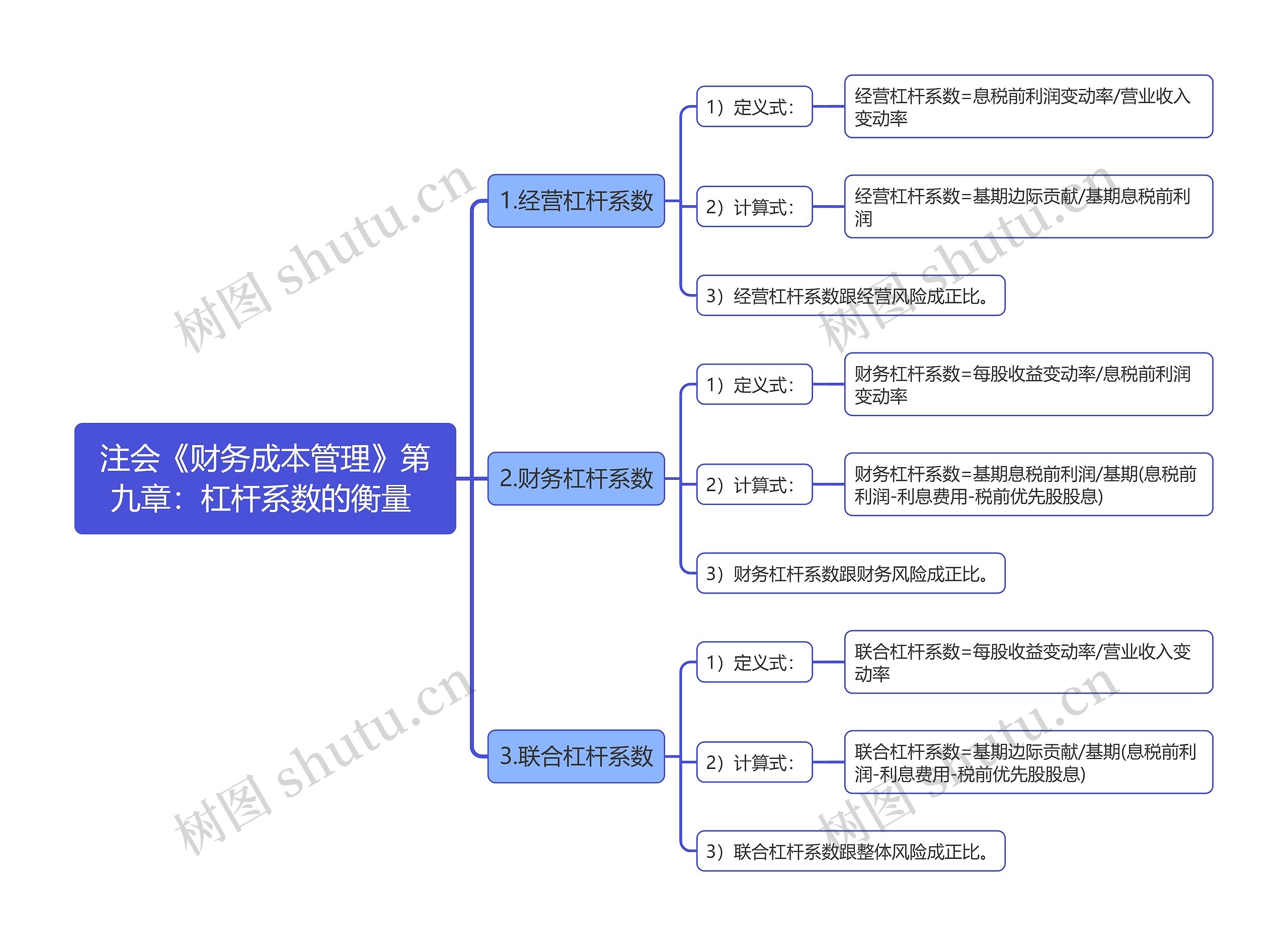 注会《财务成本管理》第九章：杠杆系数的衡量
