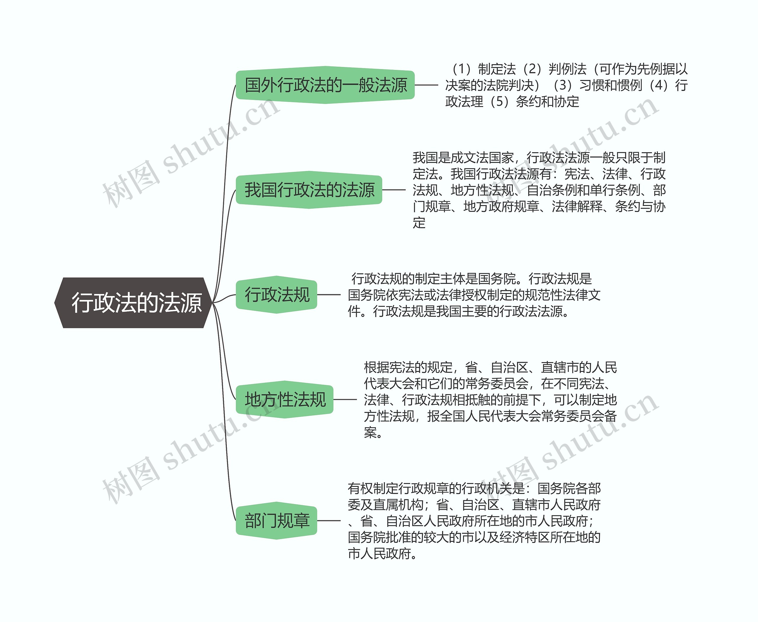 行政法的法源思维导图