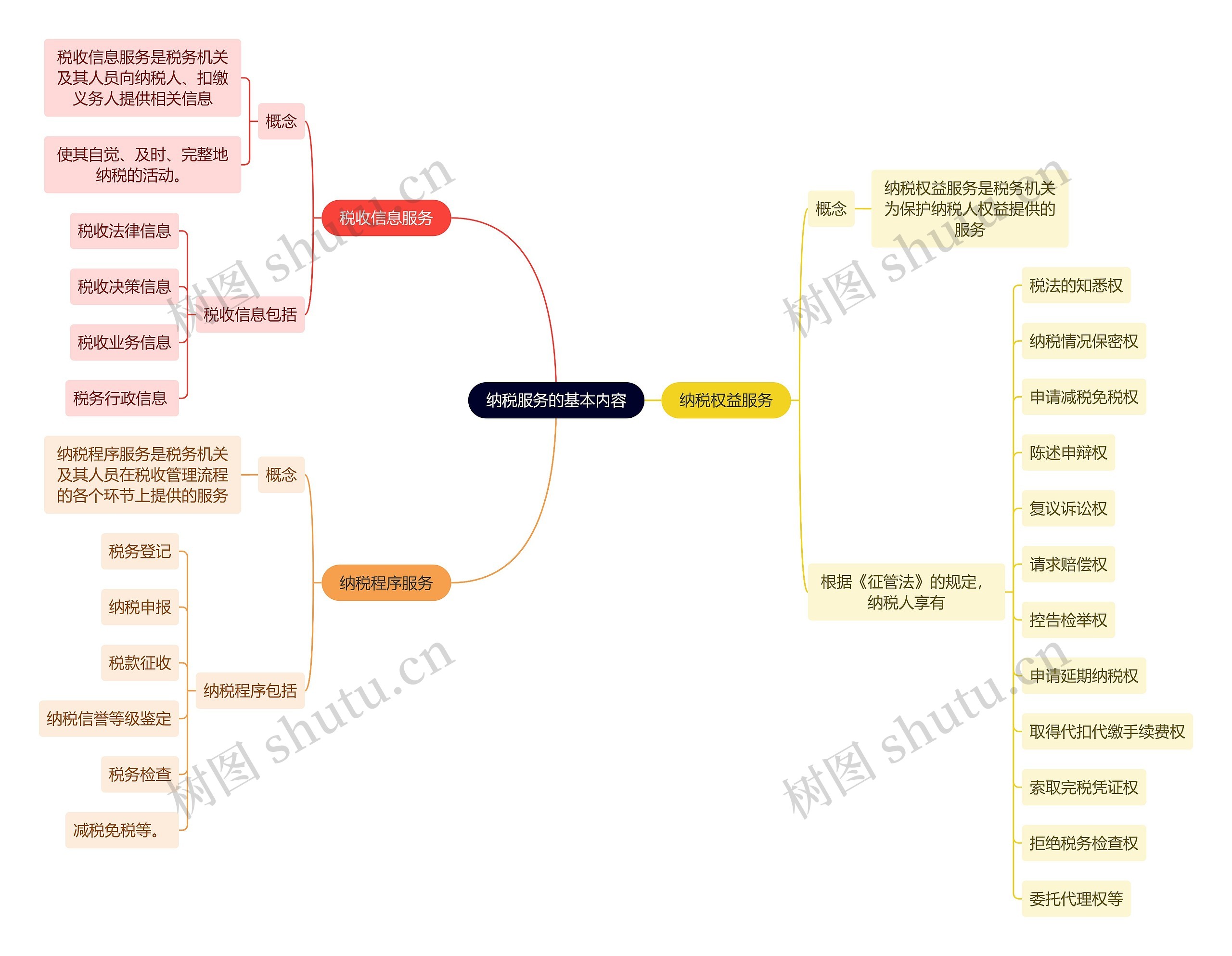 法学知识纳税服务的基本内容思维导图