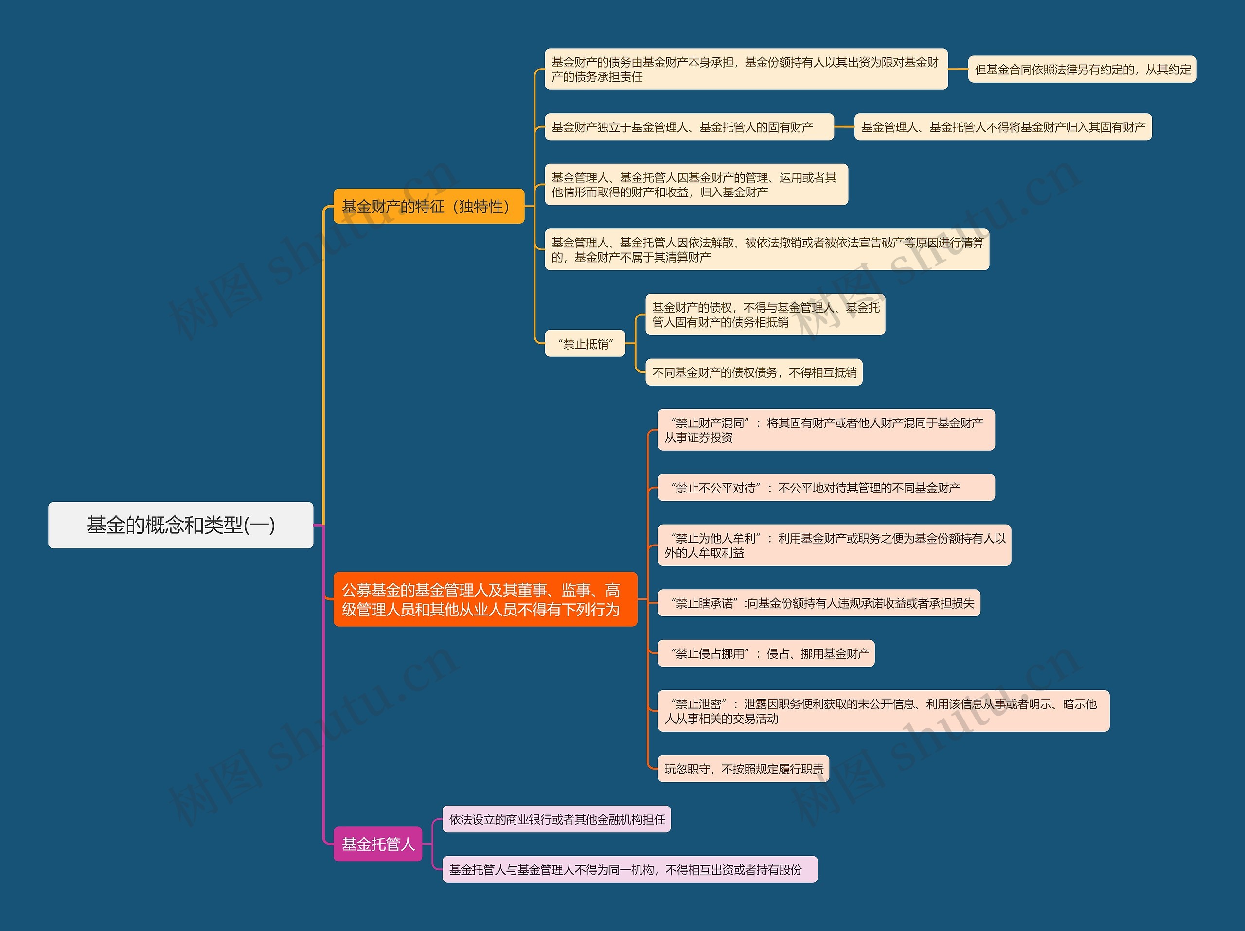 基金的概念和类型(一)思维导图