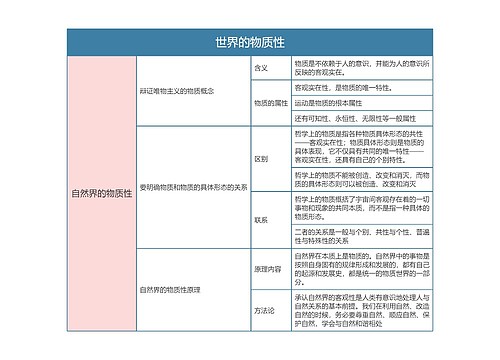 部编版政治必修四第一单元世界的物质性思维导图