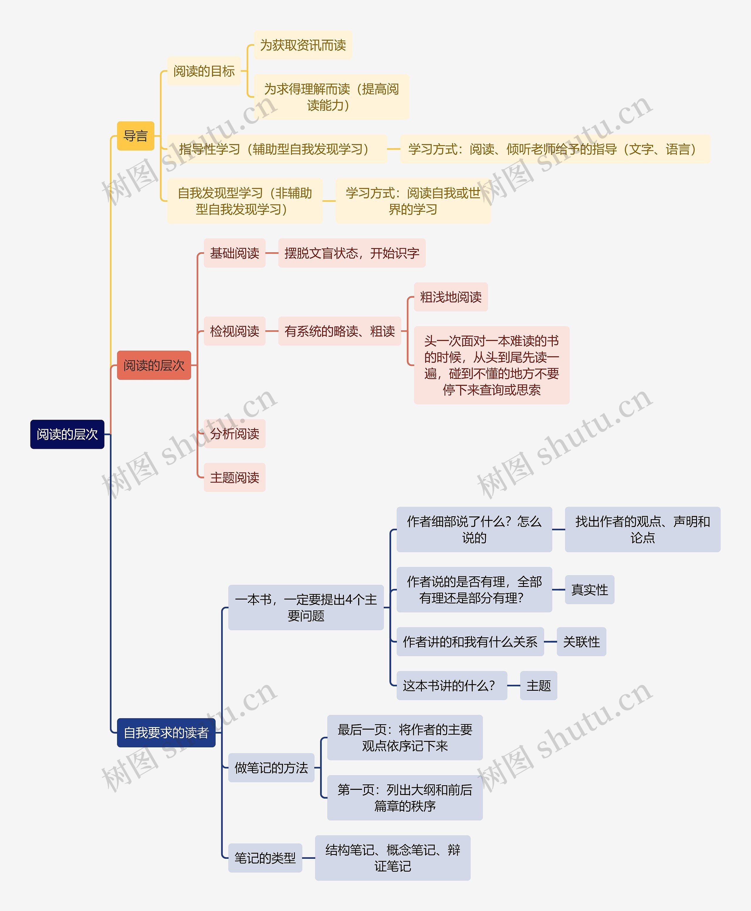 读书笔记阅读的层次思维导图