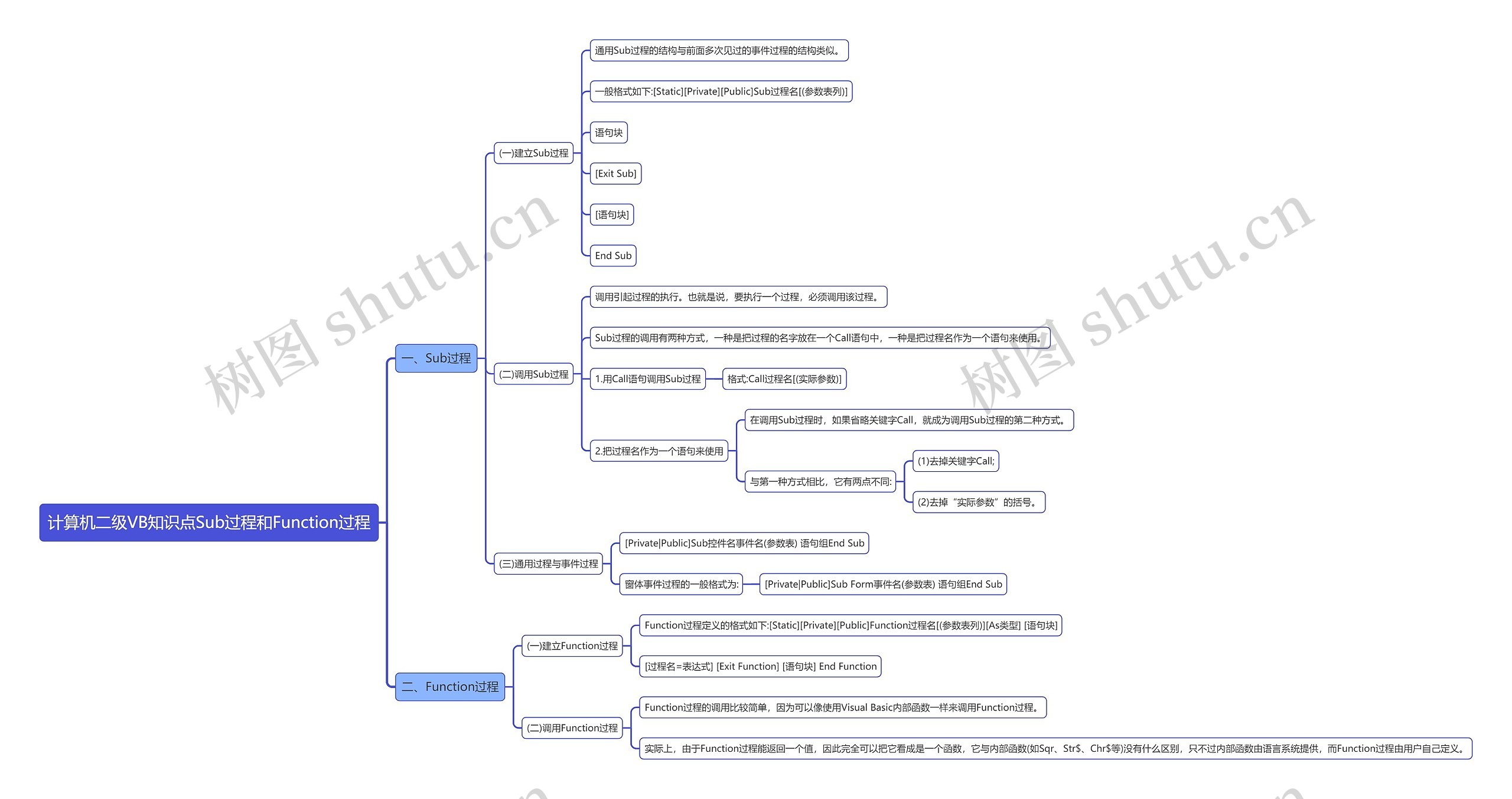 计算机二级VB知识点Sub过程和Function过程思维导图