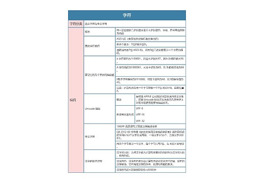 国一计算机等级考试  字符思维导图