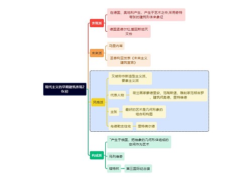 建筑学知识现代主义的早期建筑表现思维导图