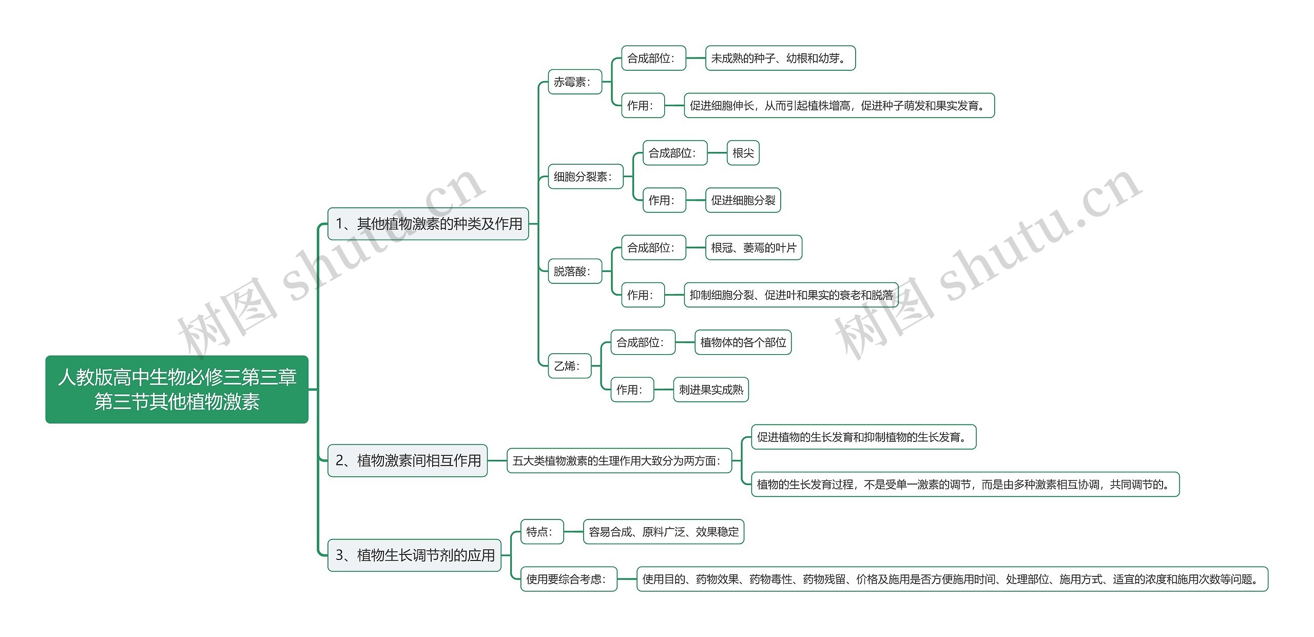 人教版高中生物必修三第三章第三节其他植物激素思维导图