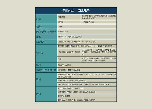 九年级历史下册美国内战---南北战争思维导图