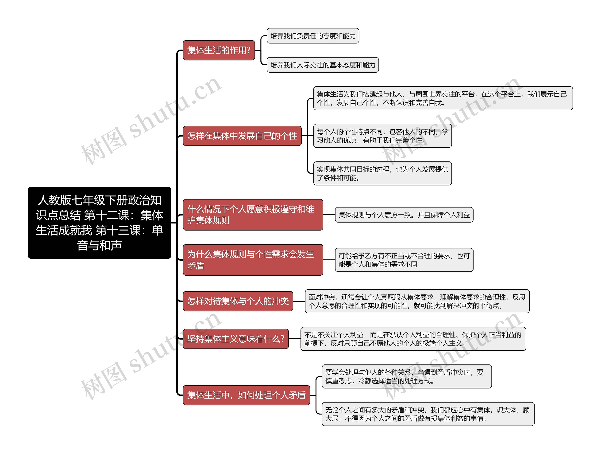 人教版七年级下册政治知识点总结 第十二课：集体生活成就我 第十三课：单音与和声思维导图