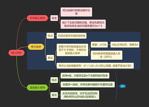 国二计算机考试插入排序知识点思维导图 