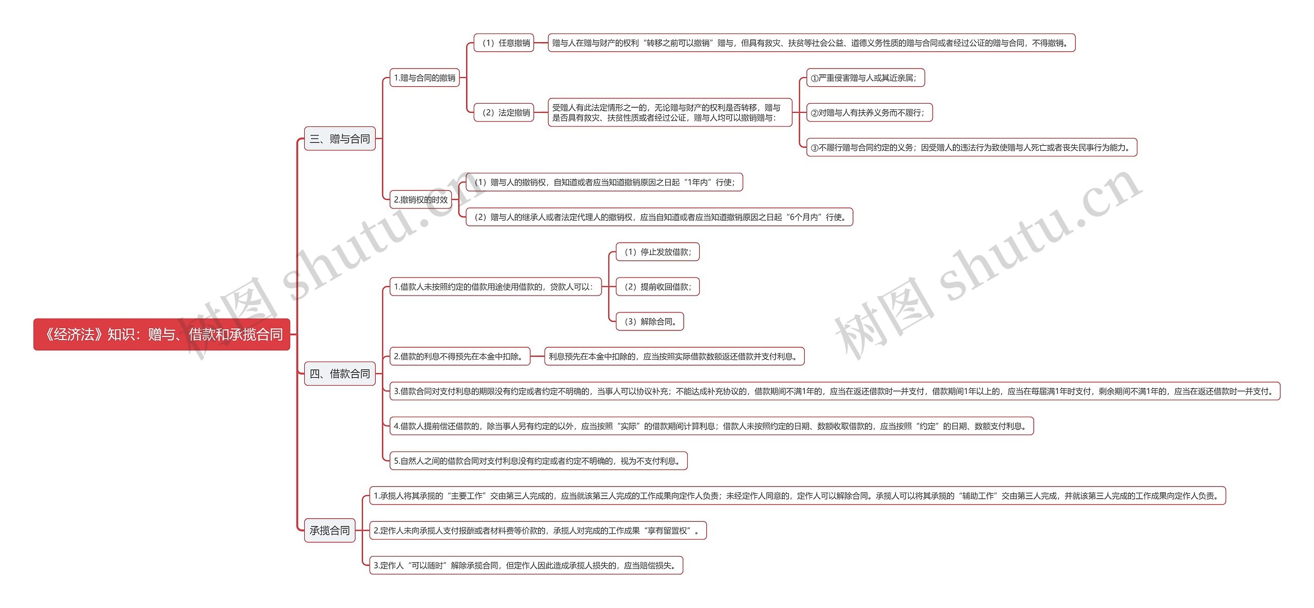 《经济法》知识：赠与、借款和承揽合同思维导图