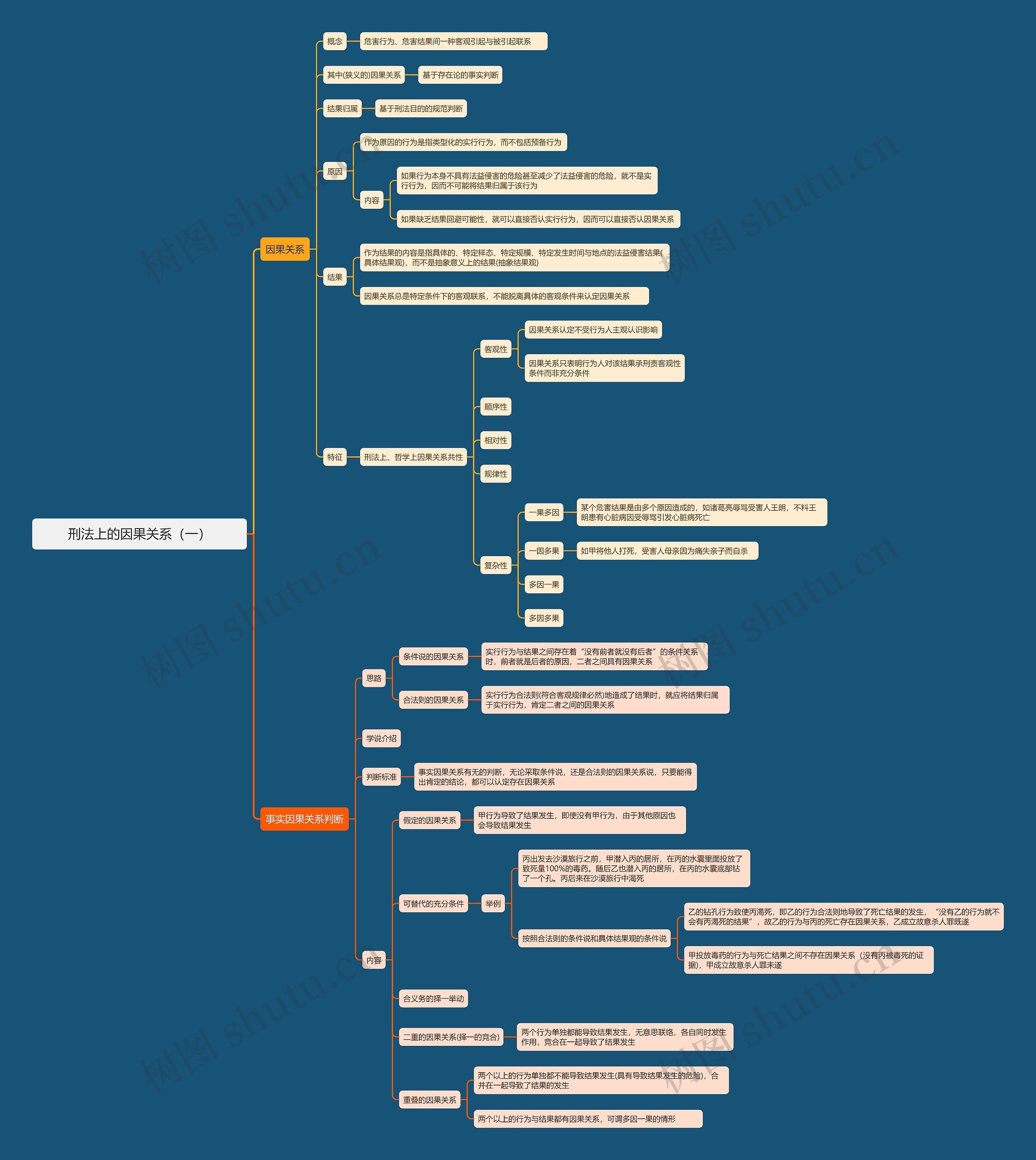 刑法上的因果关系（一）思维导图