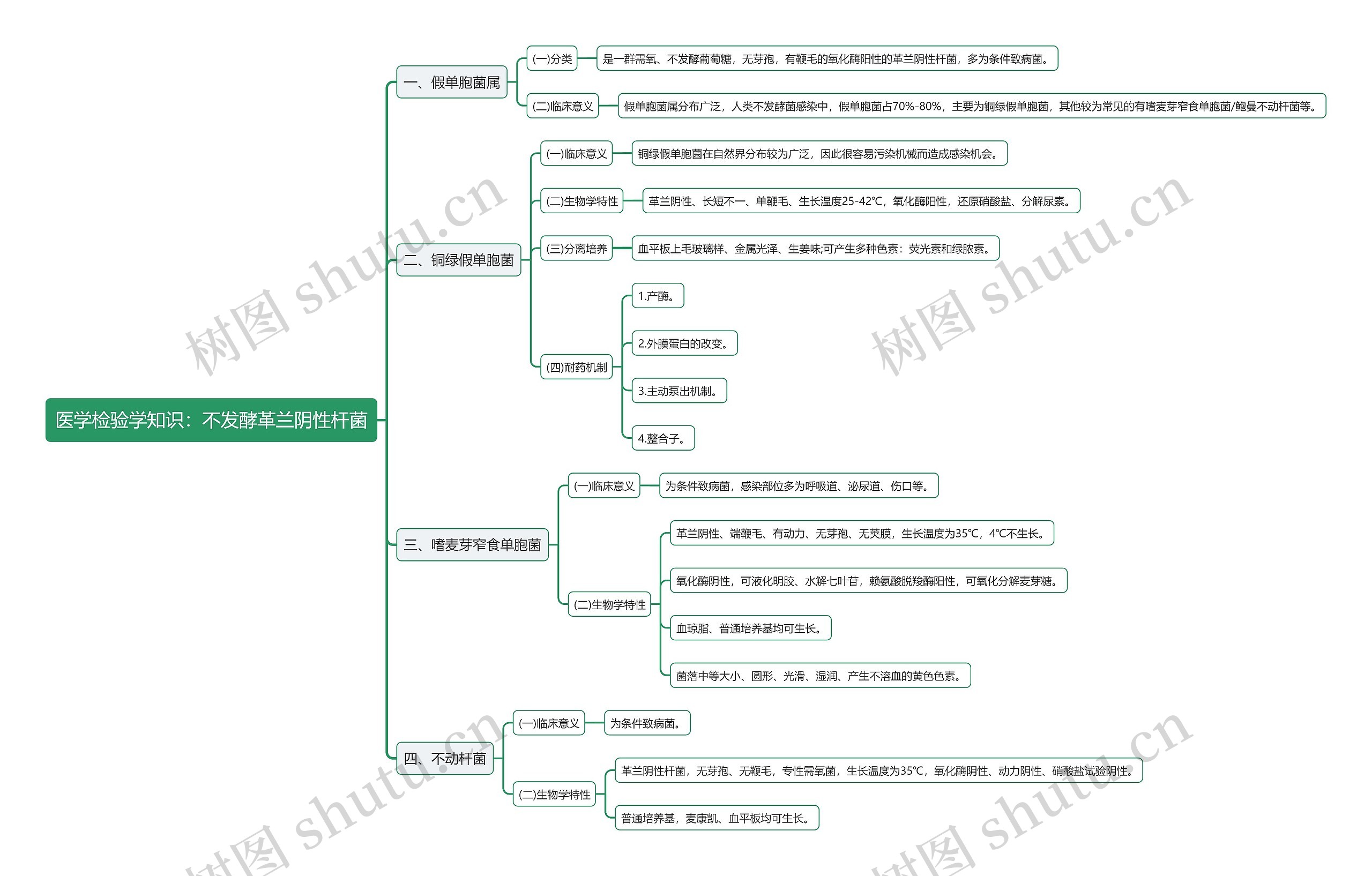 医学检验学知识：不发酵革兰阴性杆菌思维导图
