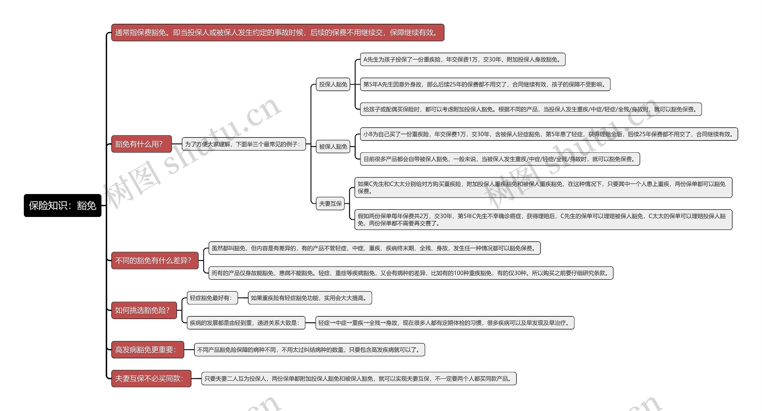 保险知识：豁免思维导图