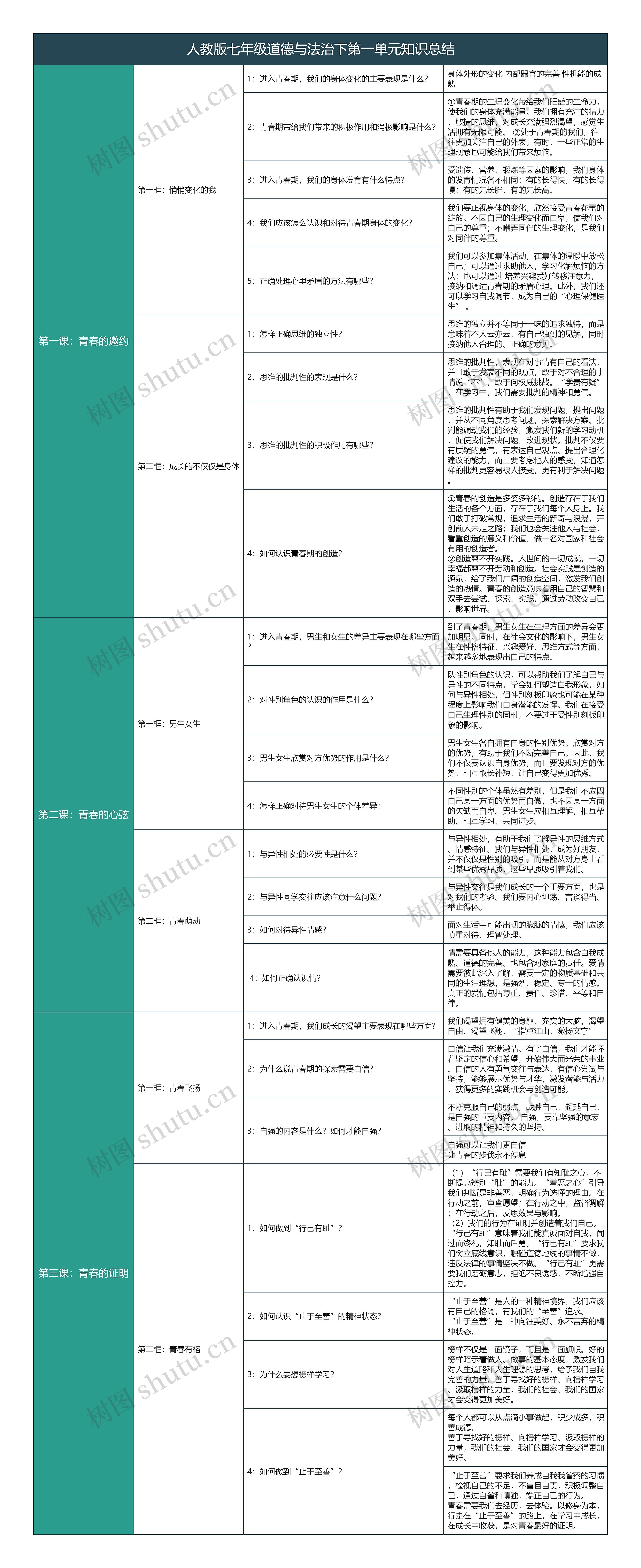 人教版七年级道德与法治下第一单元知识总结树形表格