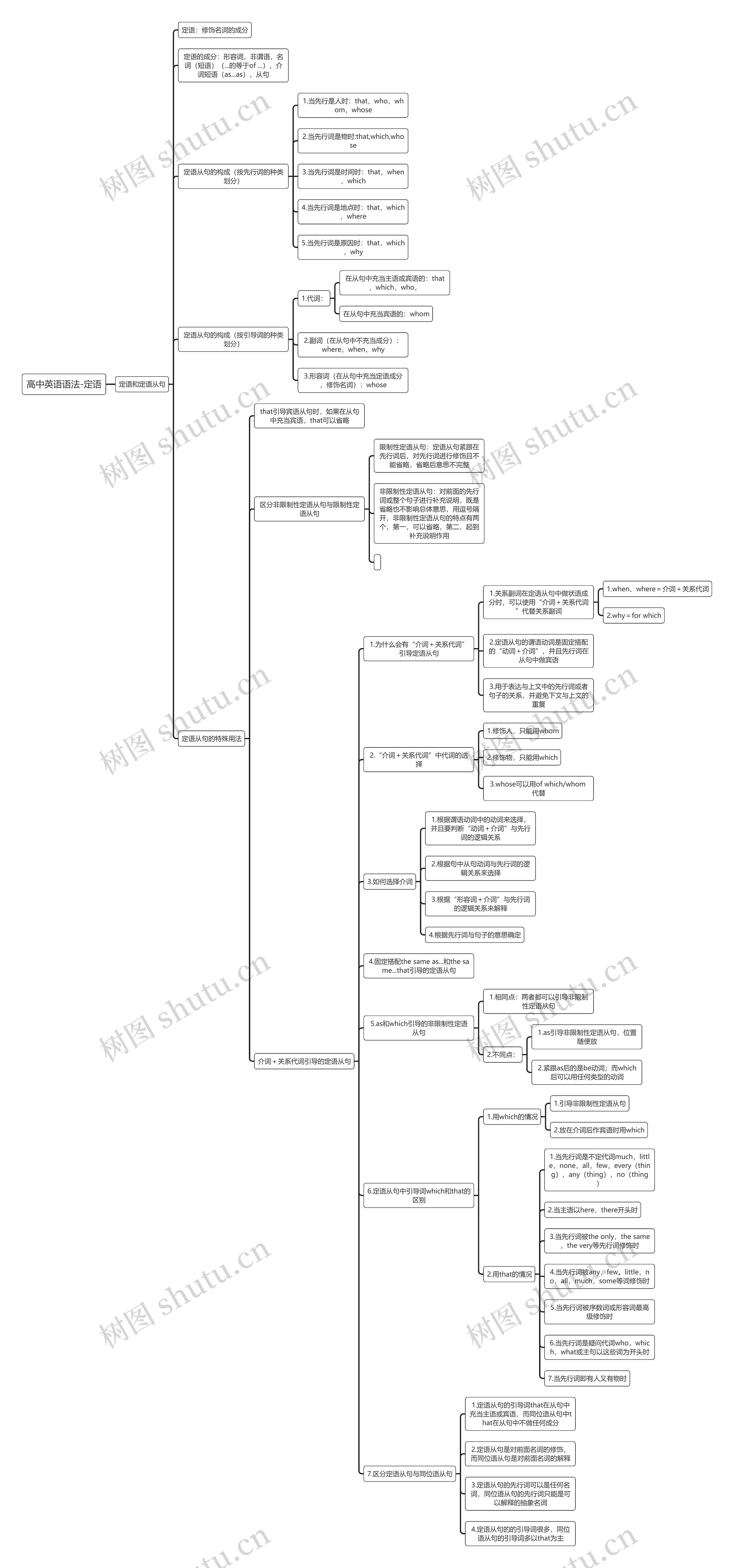 高中英语语法-定语思维导图