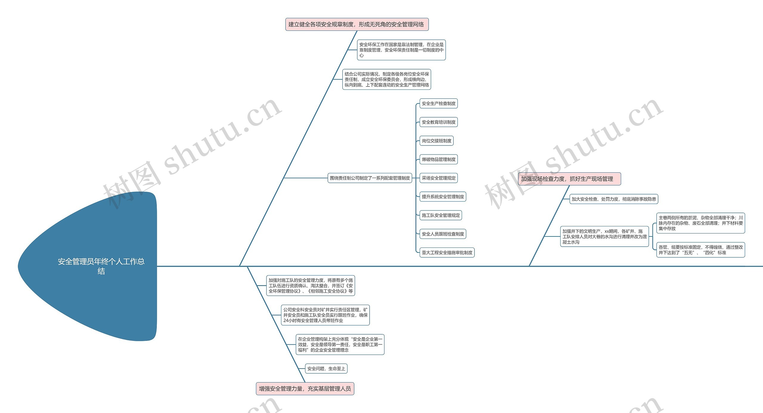 安全管理员年终个人工作总结思维导图