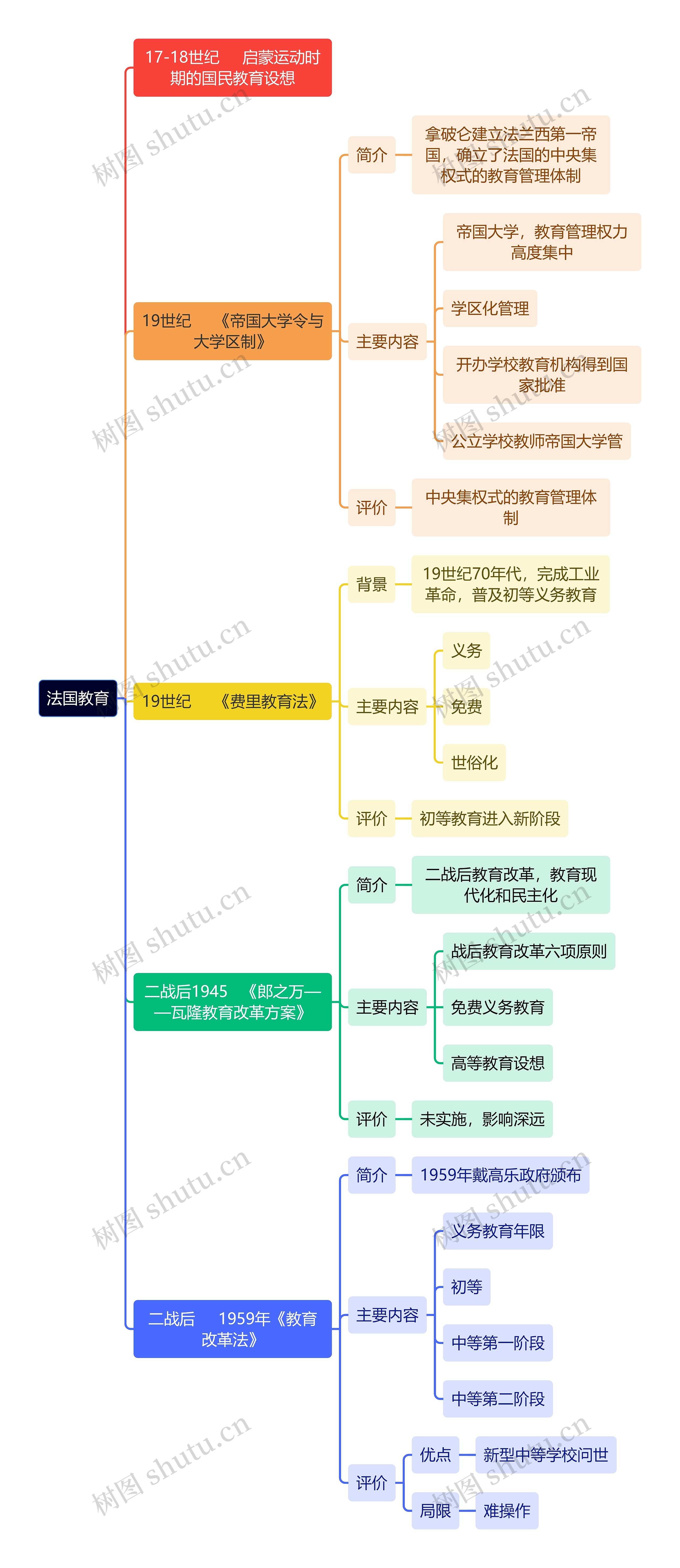 教资知识法国教育思维导图