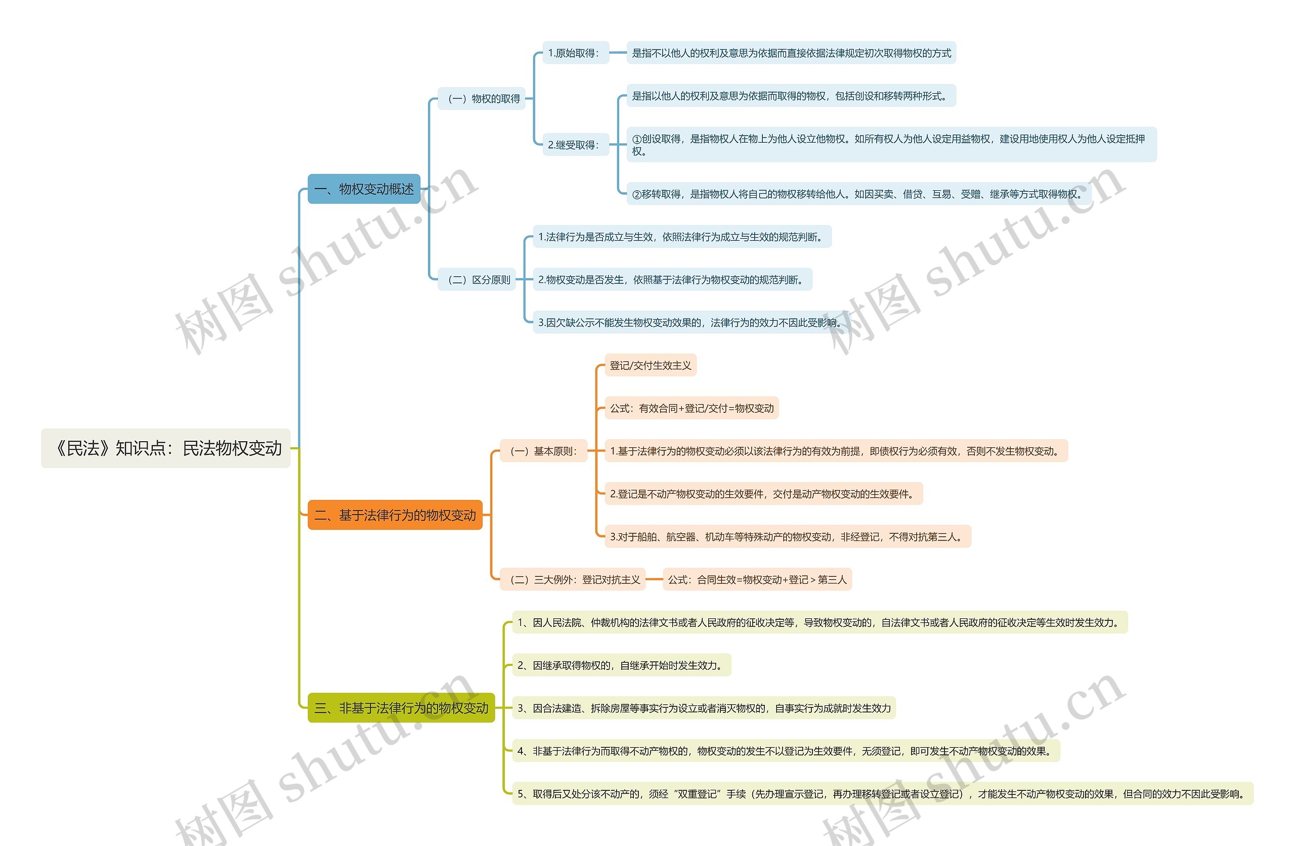 《民法》知识点：民法物权变动思维导图