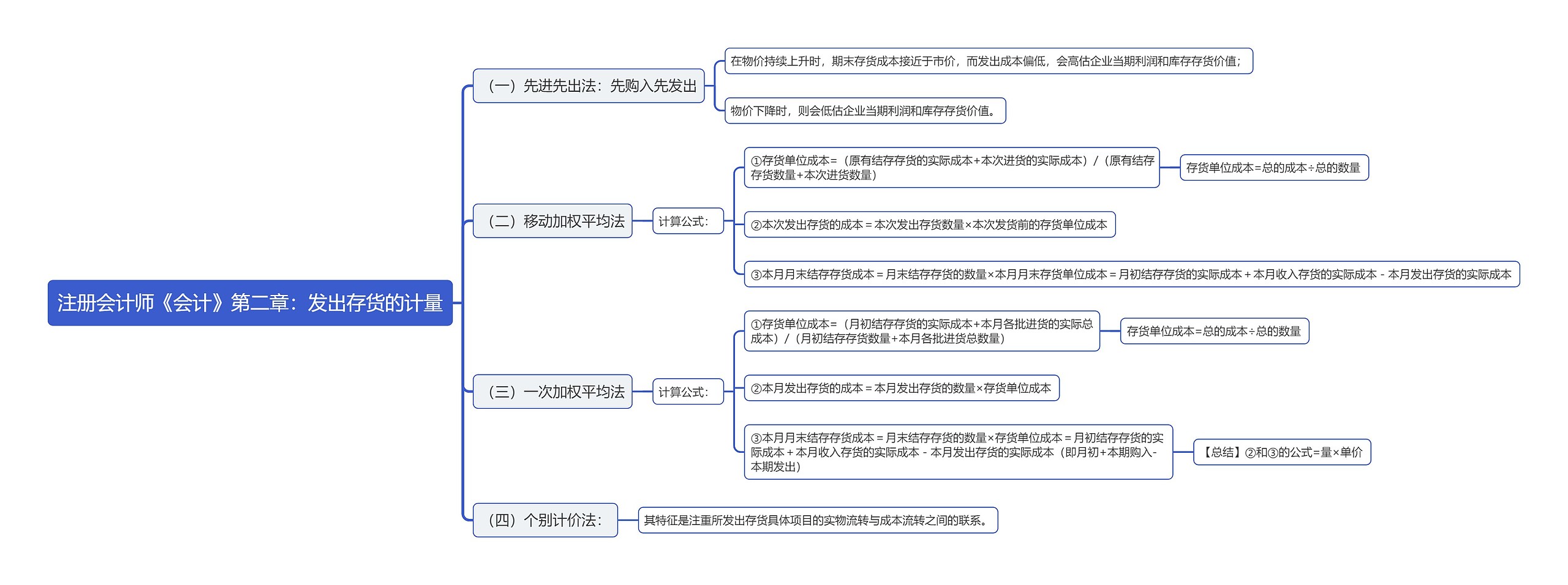 注册会计师《会计》第二章：发出存货的计量思维导图
