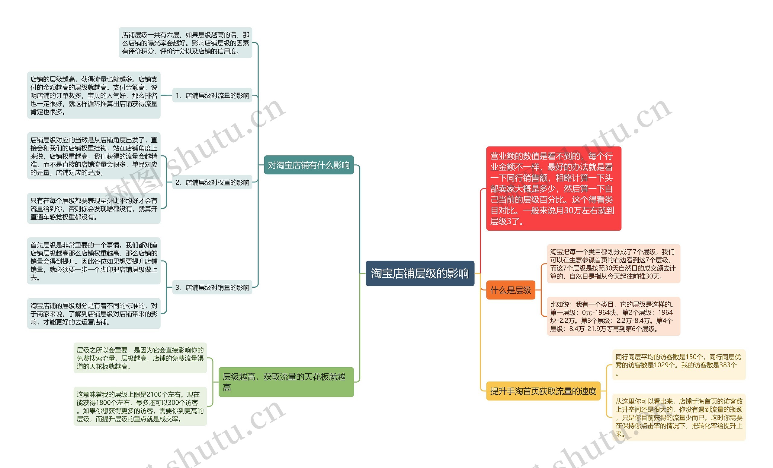 淘宝店铺层级的影响思维导图