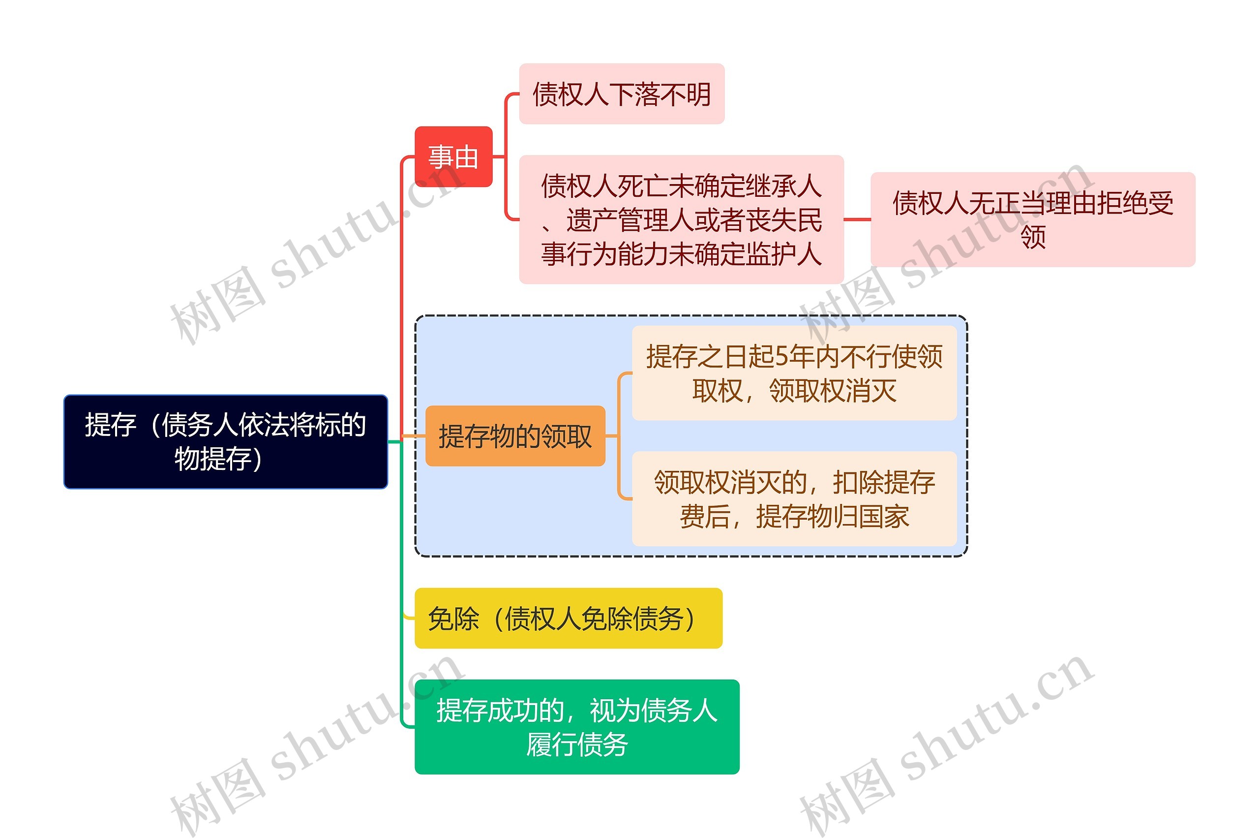 法学知识提存（债务人依法将标的物提存）思维导图