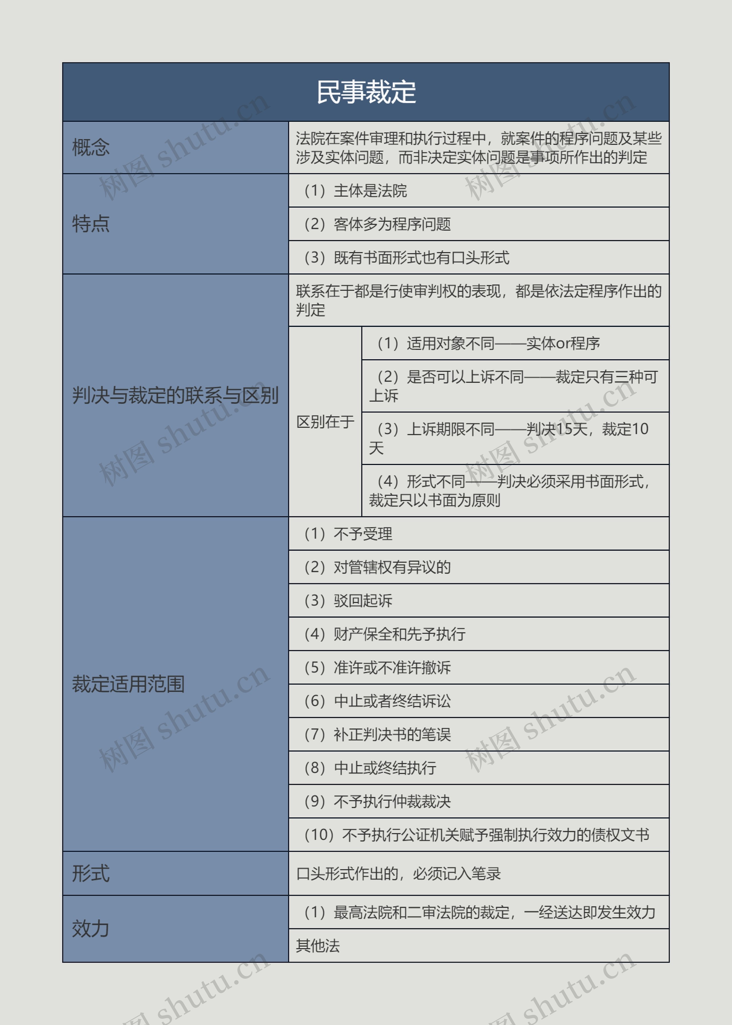 民事裁定的思维导图