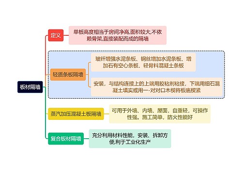 建筑学知识板材隔墙思维导图