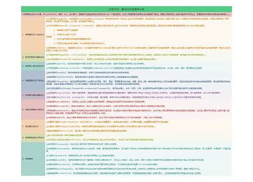 外贸干货：最全的外贸提单分类思维导图