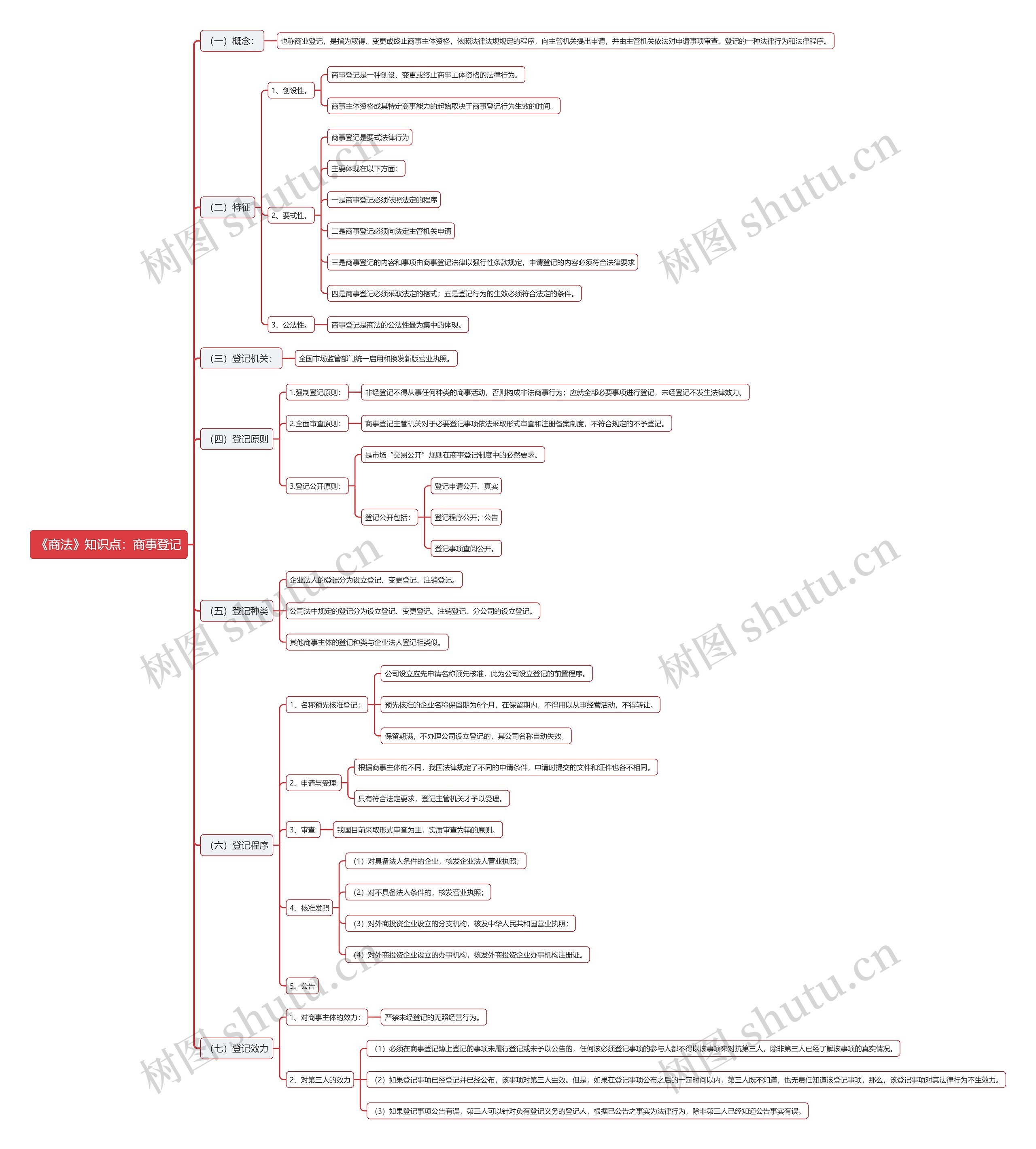 《商法》知识点:商事登记思维导图高清图 《商法》知识点:商事登记思维导图