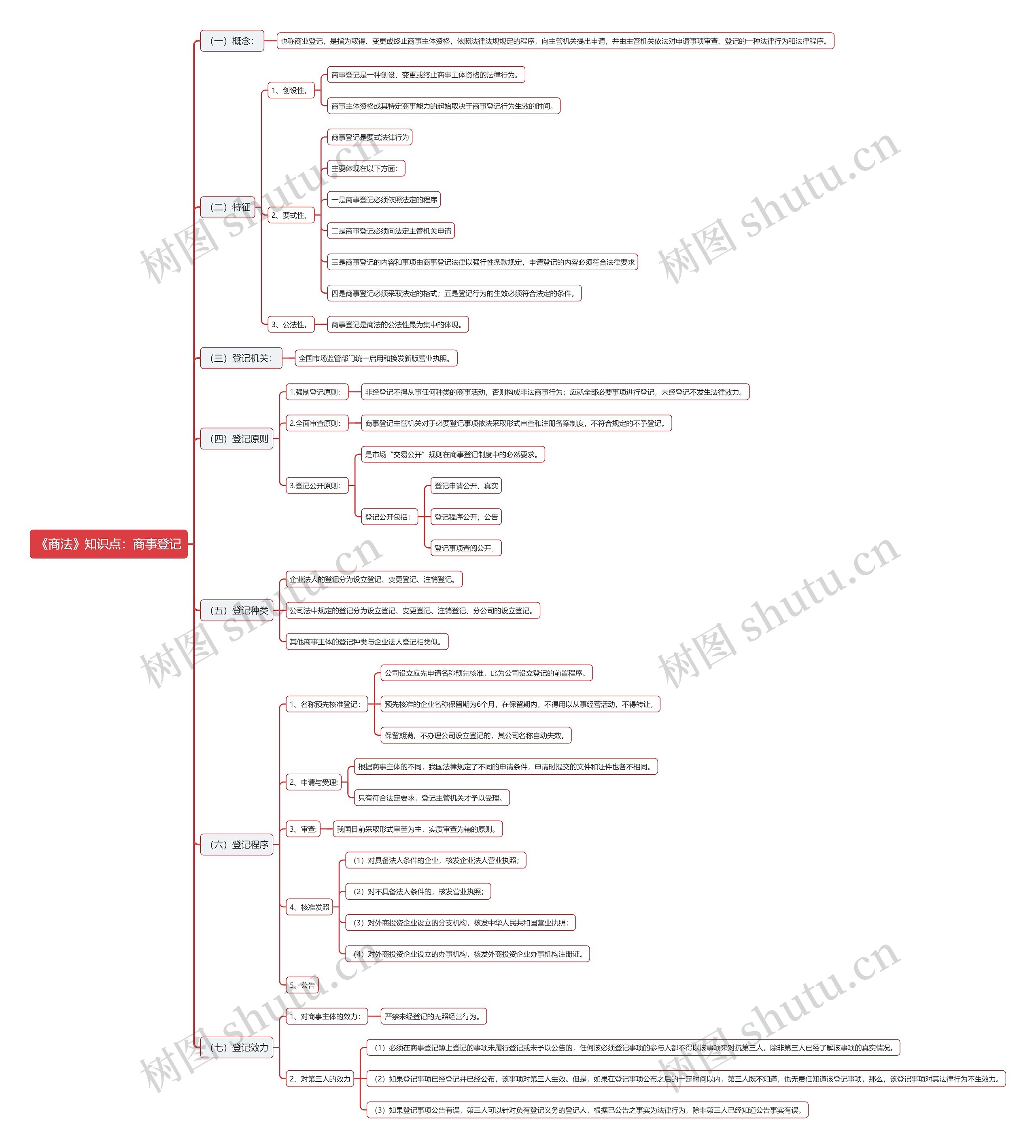 《商法》知识点：商事登记思维导图