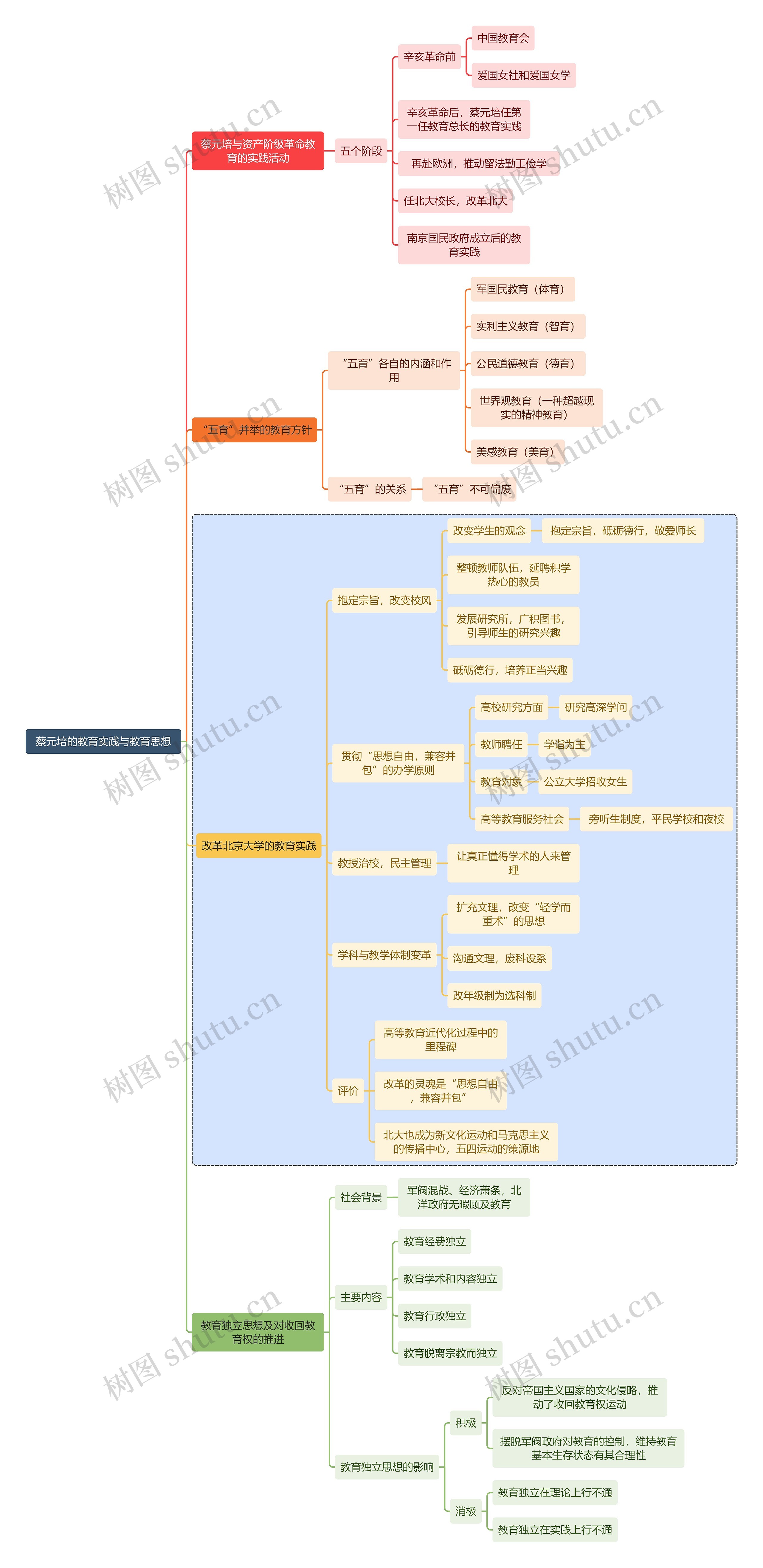 教师资格考试蔡元培的教育实践与教育思想知识点思维导图