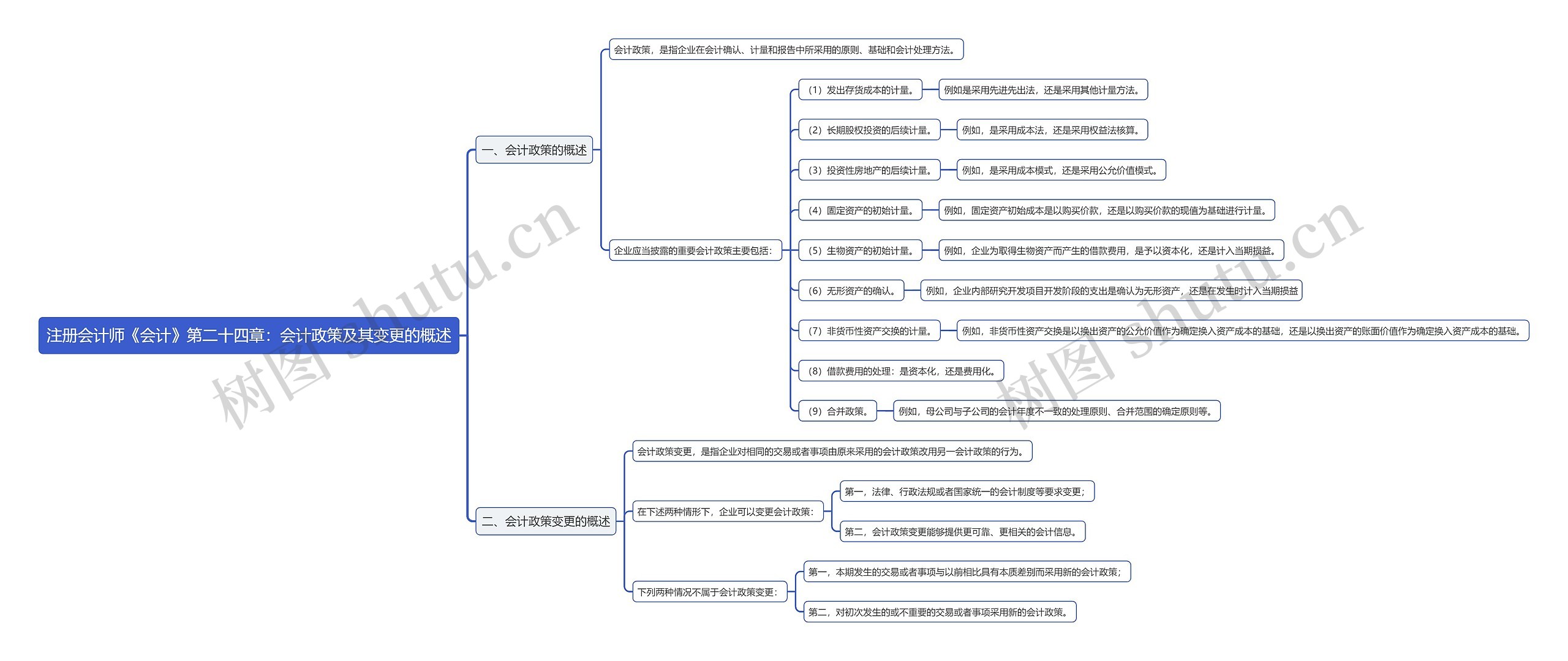 注册会计师《会计》第二十四章：会计政策及其变更的概述思维导图