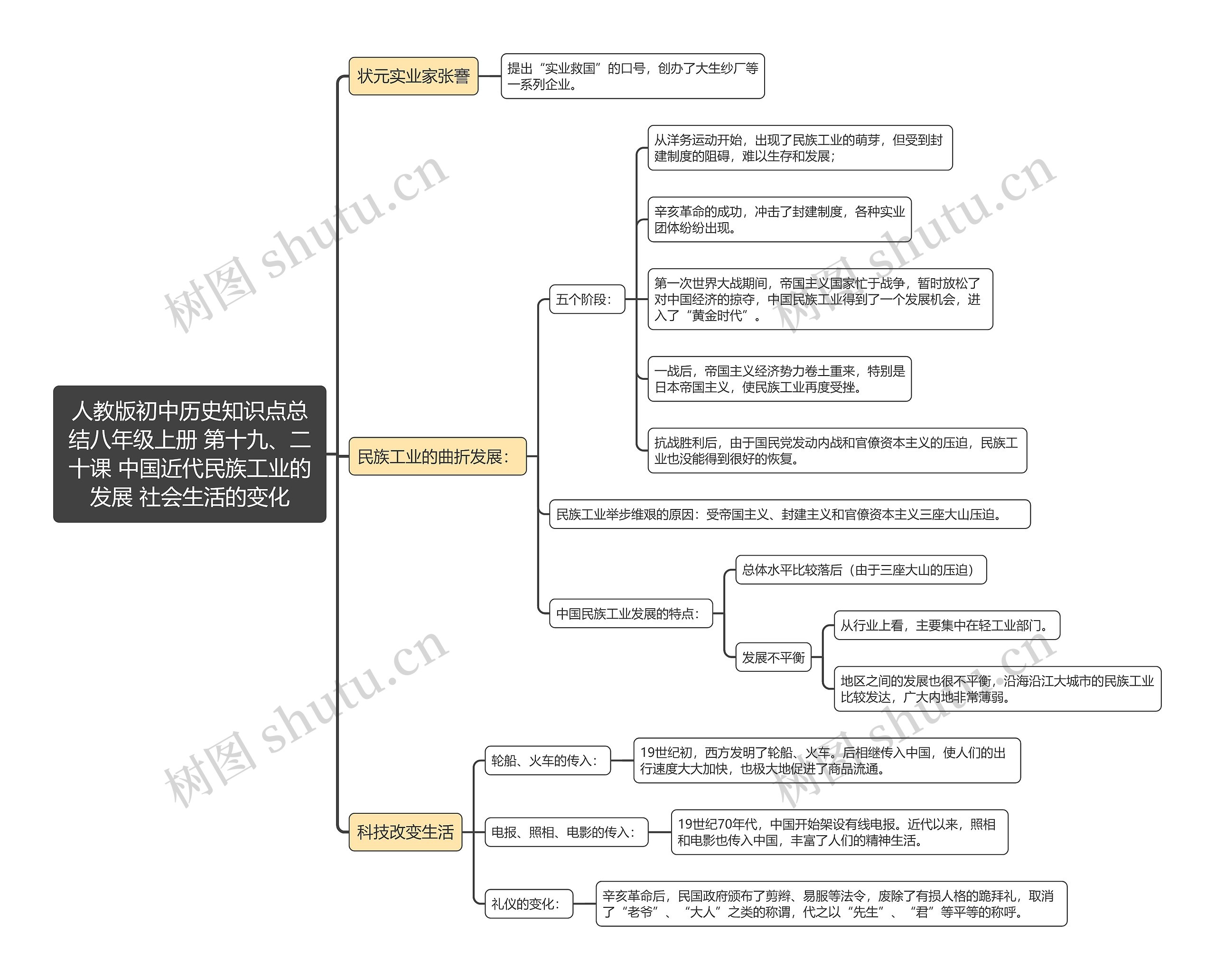 人教版初中历史知识点总
结八年级上册 第十九、二十课 中国近代民族工业的发展 社会生活的变化思维导图