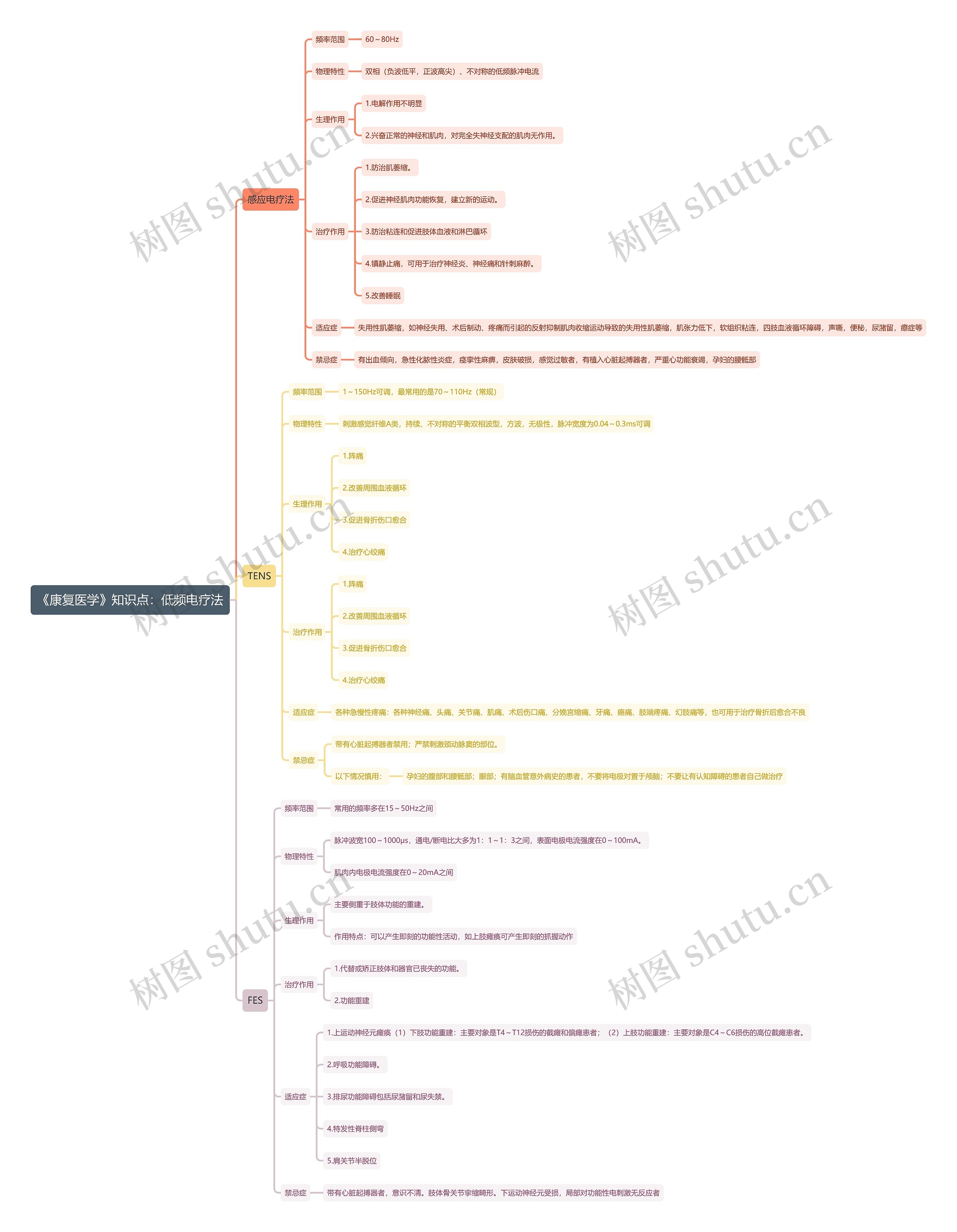 《康复医学》知识点:低频电疗法思维导图高清图 《康复医学》知识点:低频电疗法思维导图