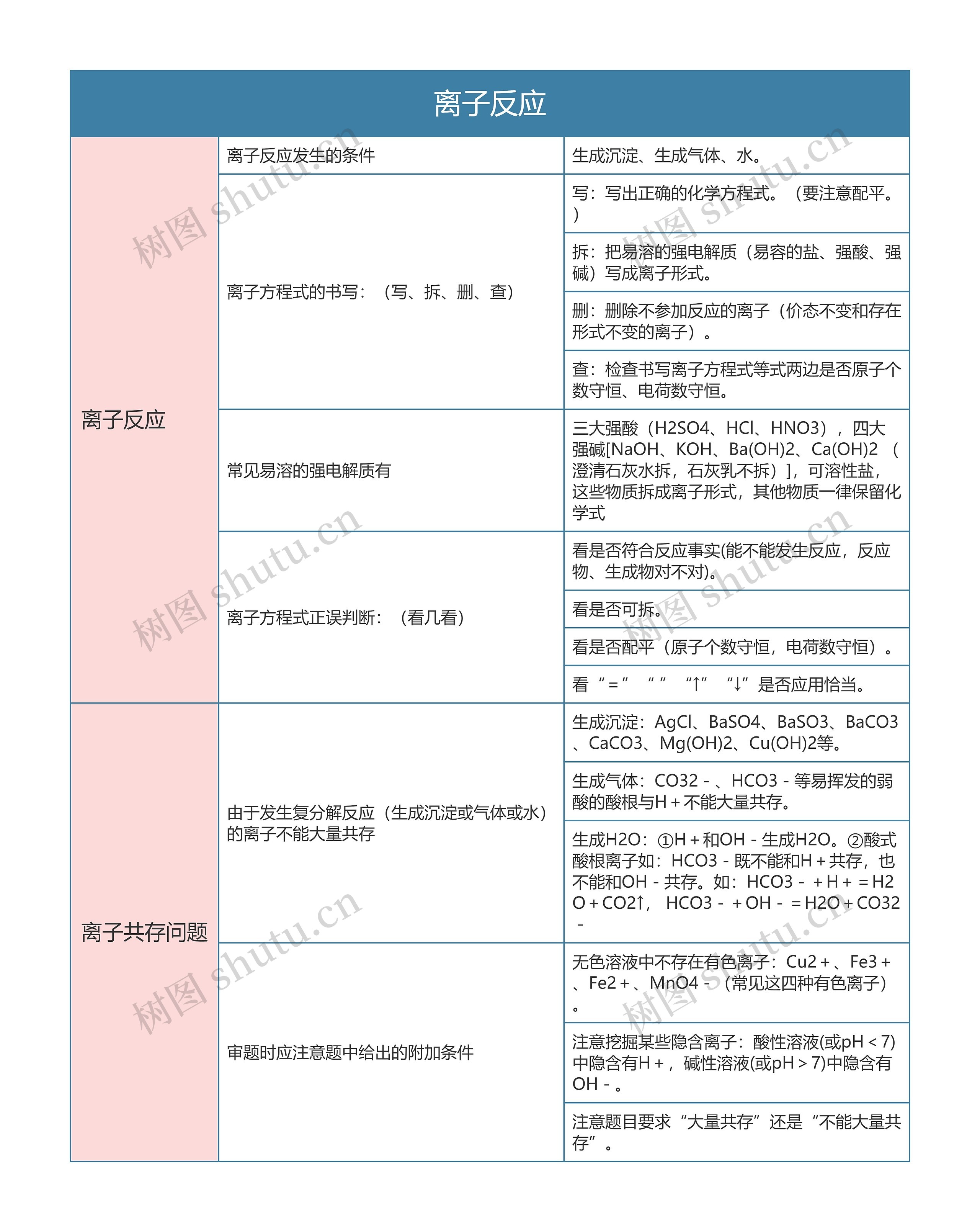 高中化学必修一离子反应思维导图