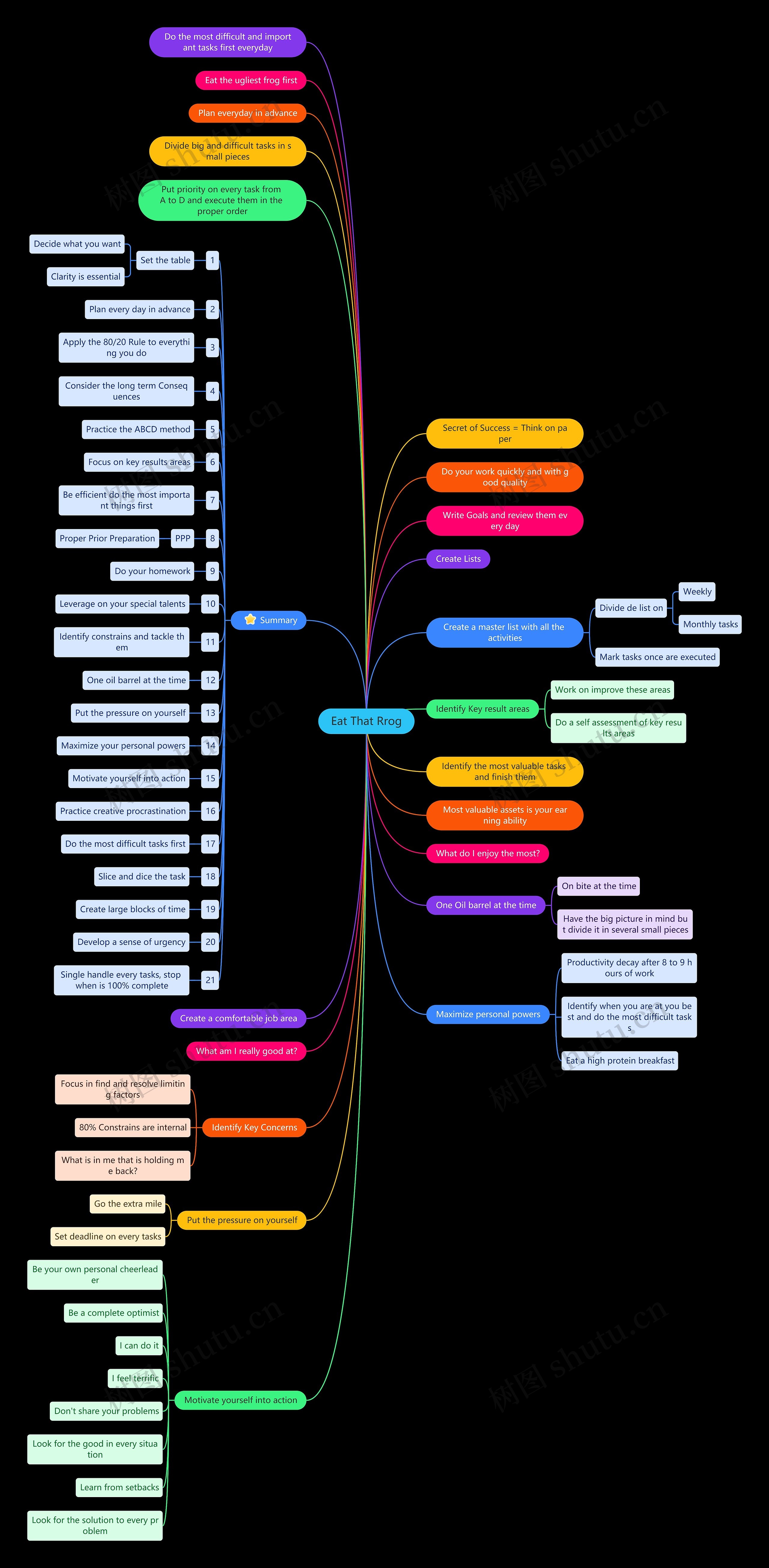 《Eat That Rrog》读书笔记思维导图