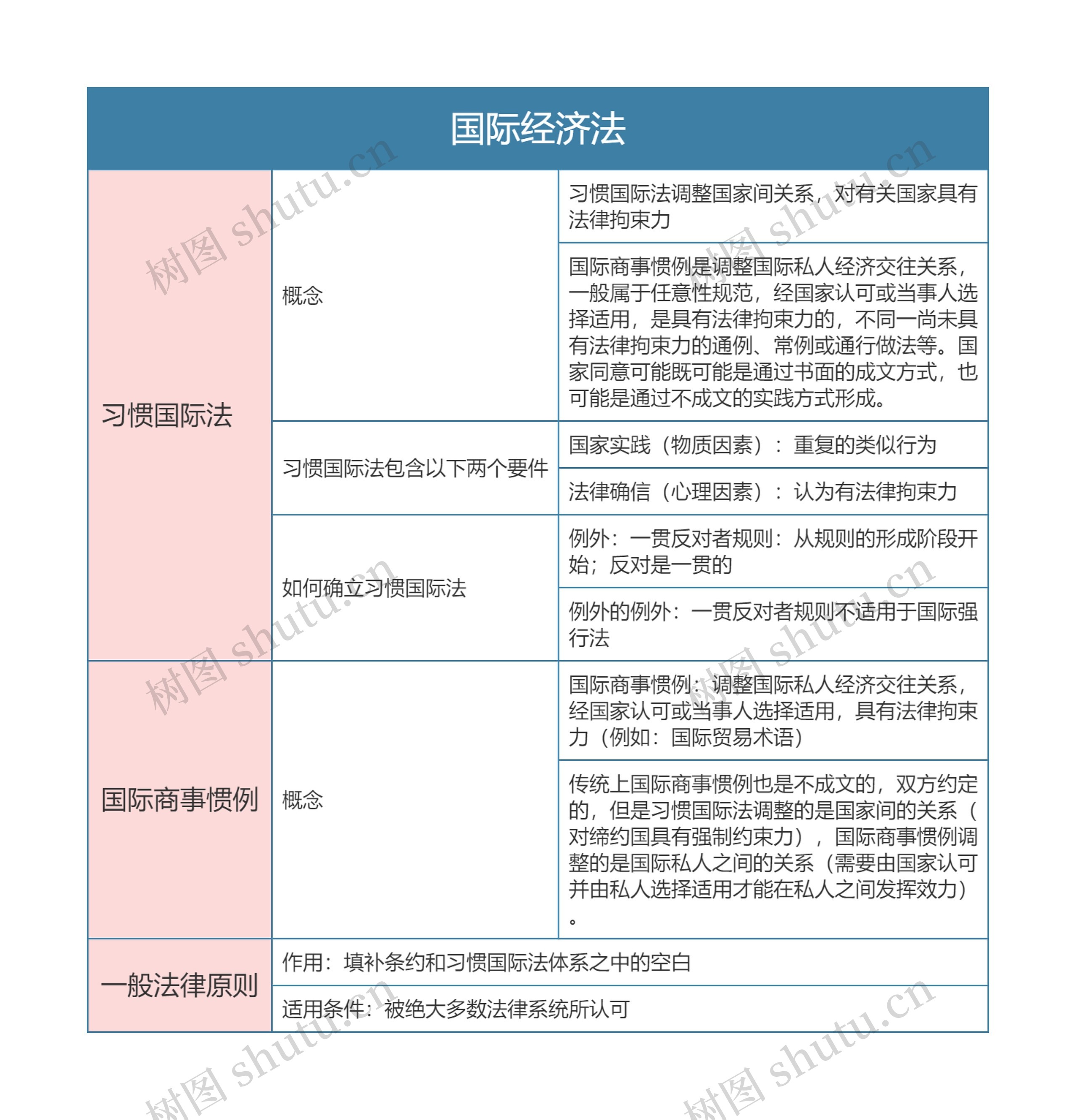 国际经济法思维导图