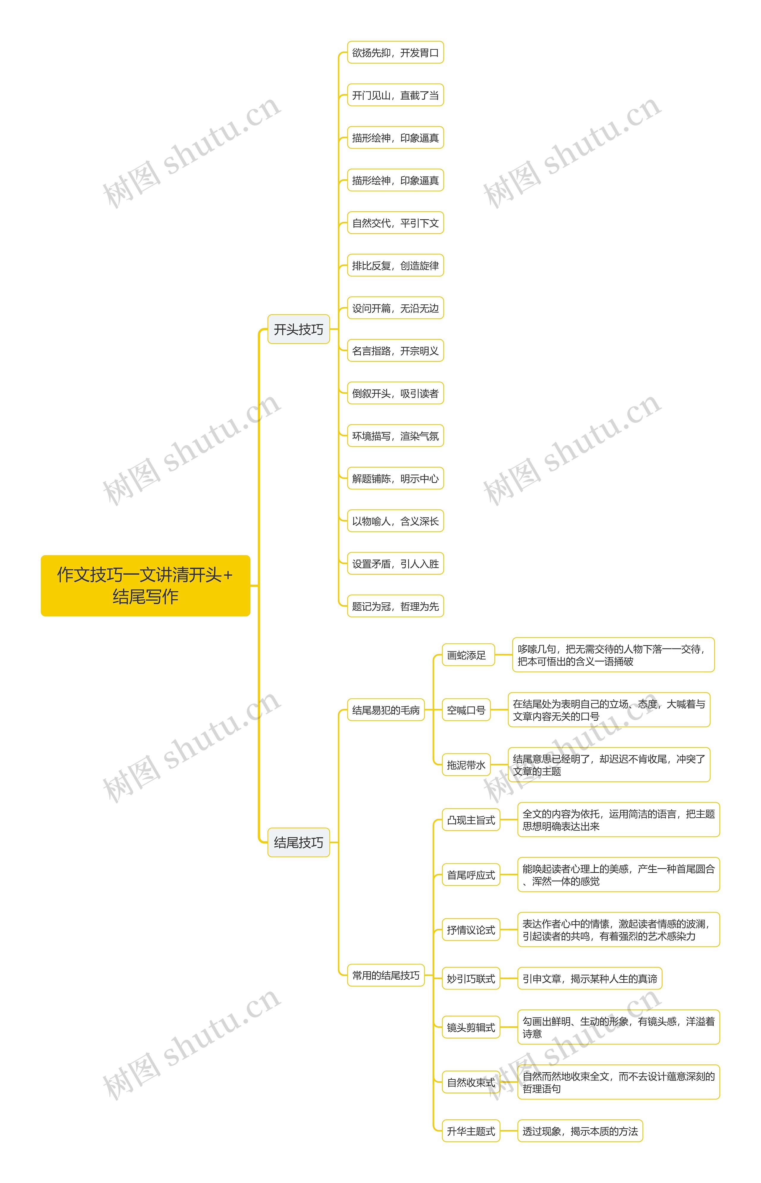 作文技巧：文讲清开头+结尾写作思维导图