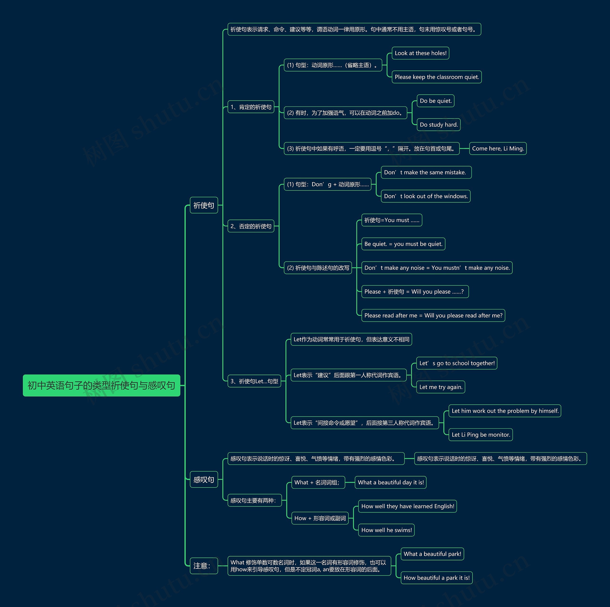 初中英语句子的类型祈使句与感叹句思维导图