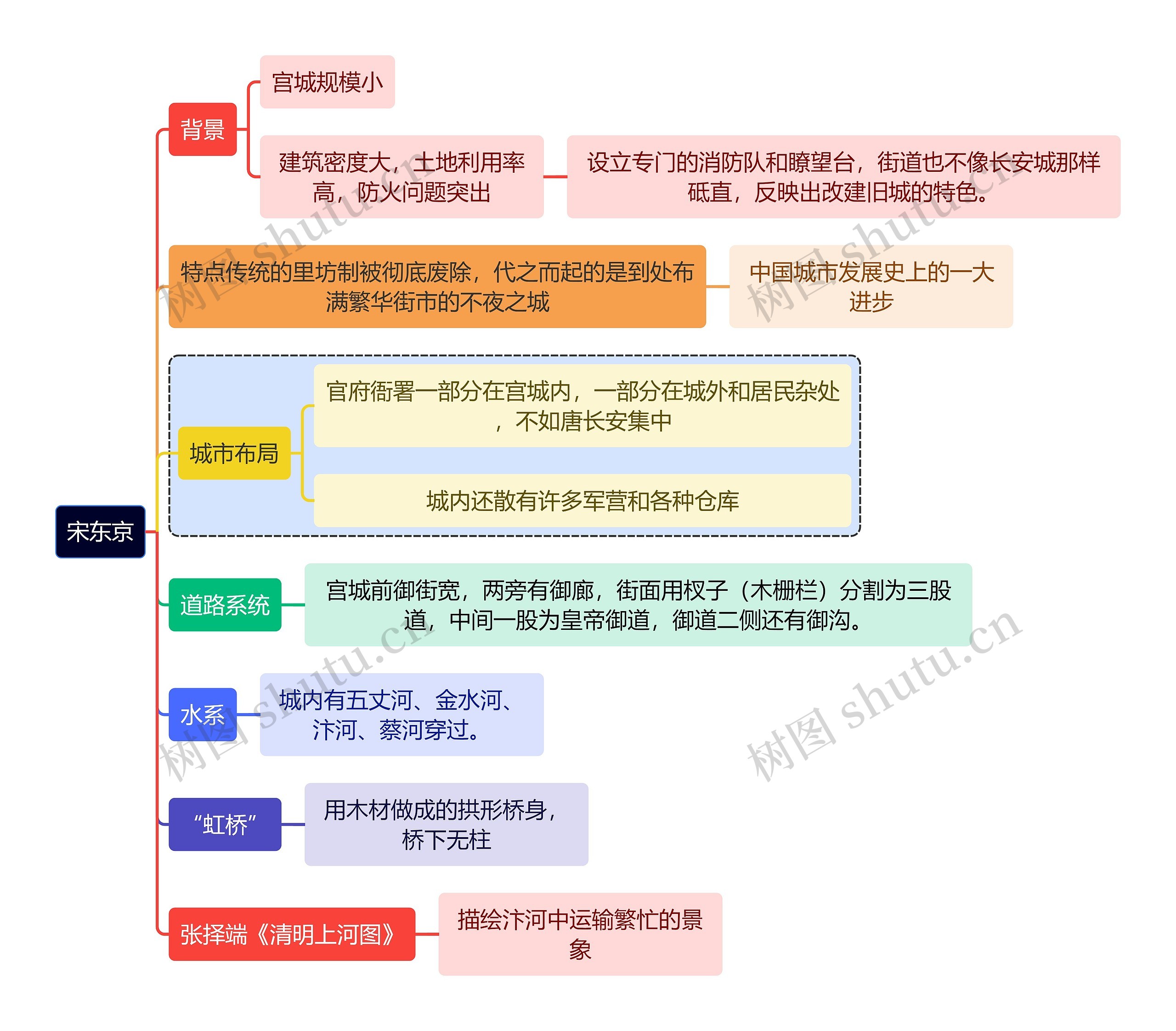 建筑学知识宋东京思维导图