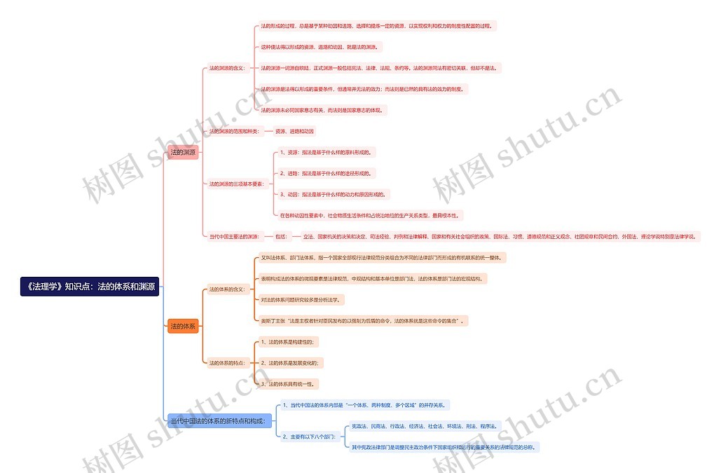 《法理学》知识点：法的体系和渊源思维导图_编号t7090490-TreeMind树图