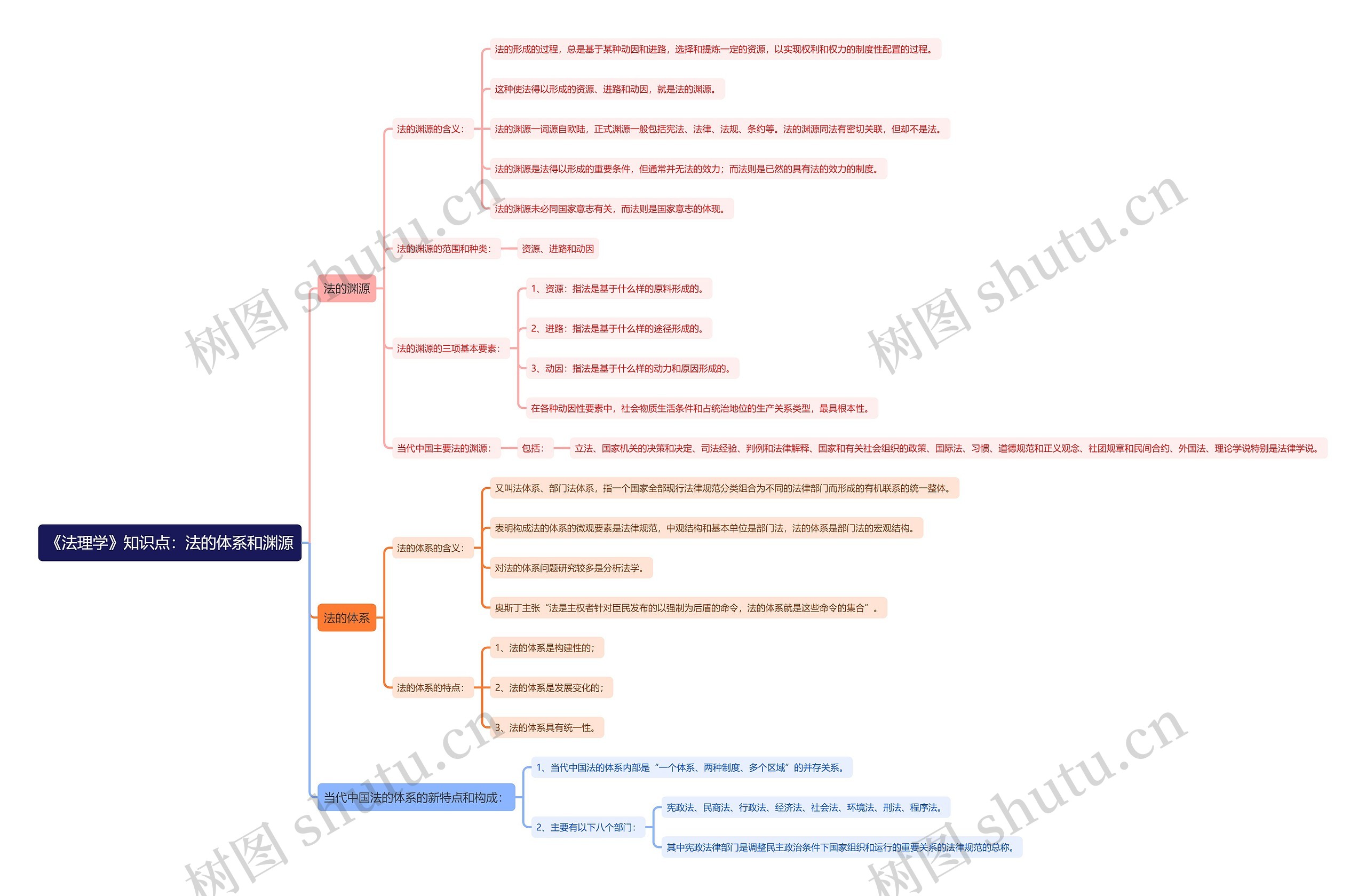 《法理学》知识点：法的体系和渊源思维导图