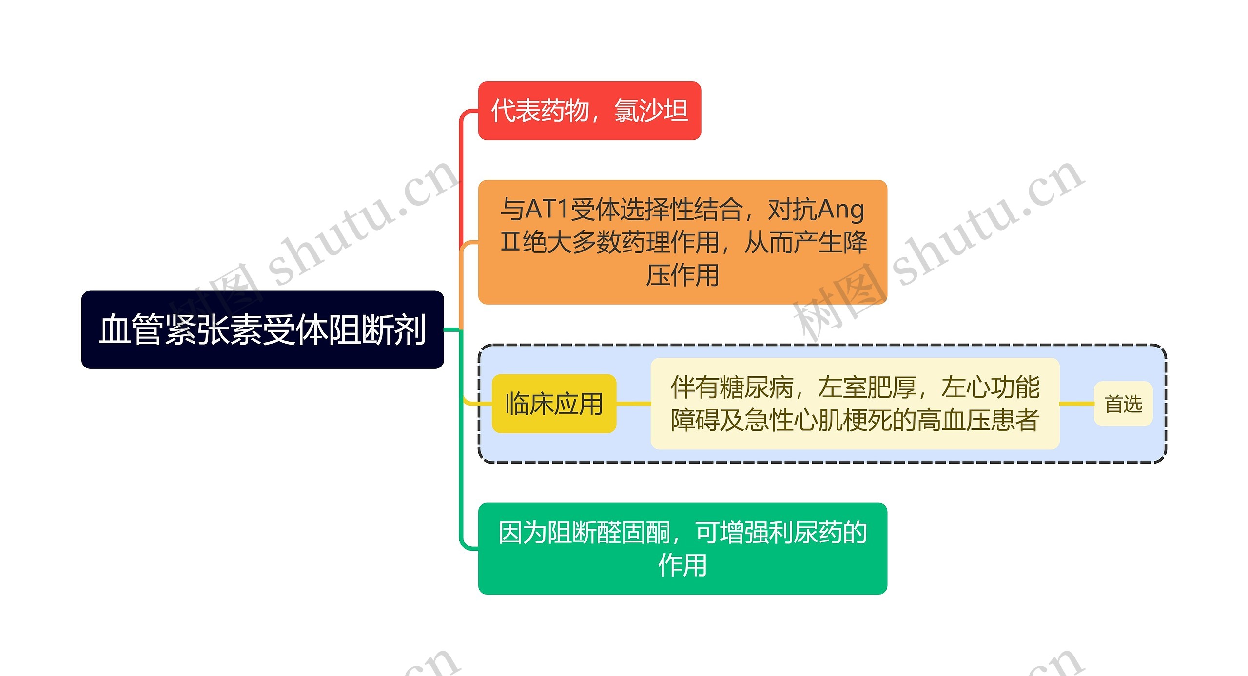 医学血管紧张素受体阻断剂思维导图